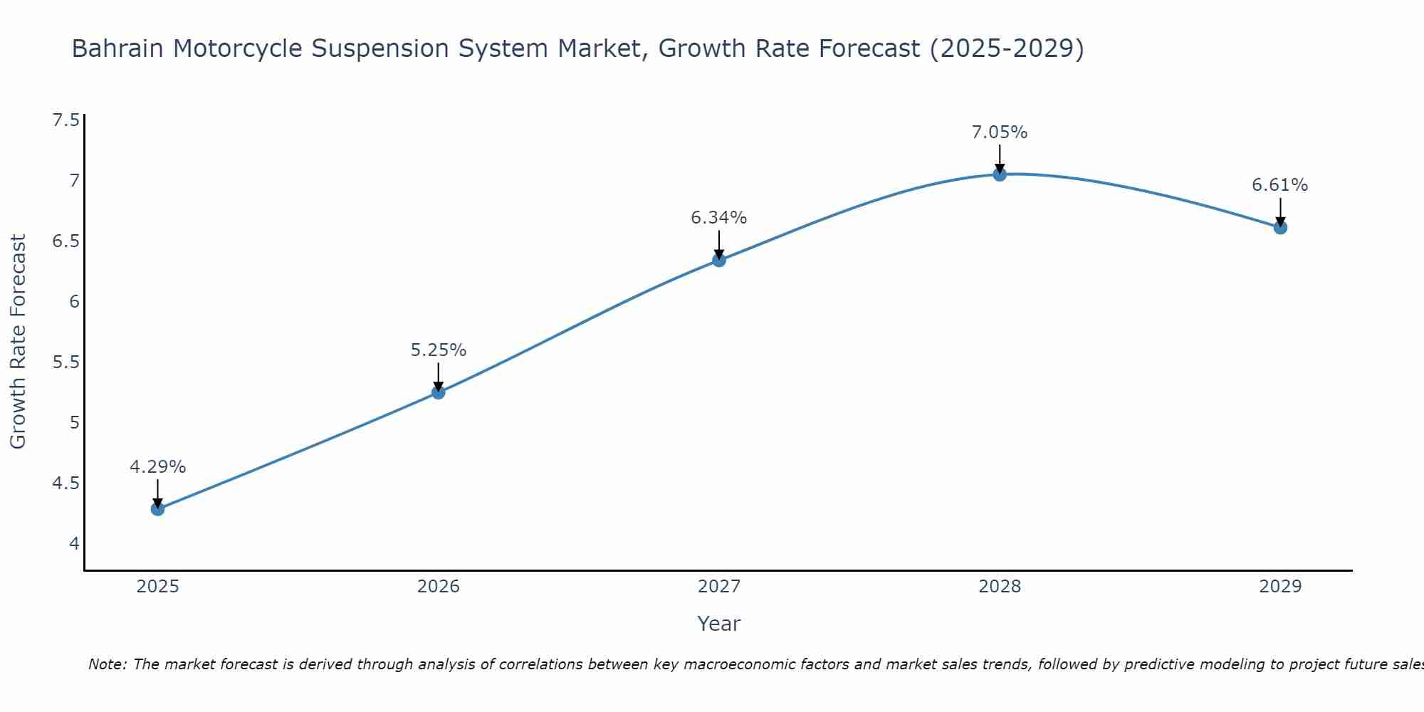 Bahrain Motorcycle Suspension System Market Size Growth Rate