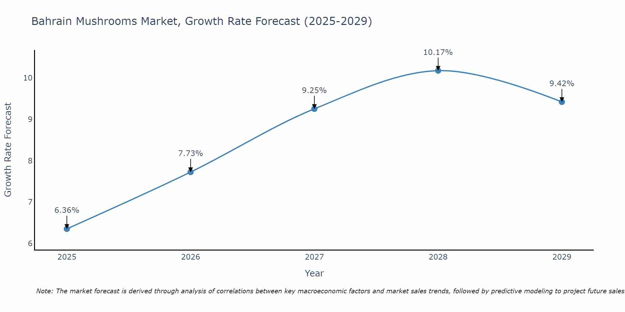 Bahrain Mushrooms Market Growth Rate