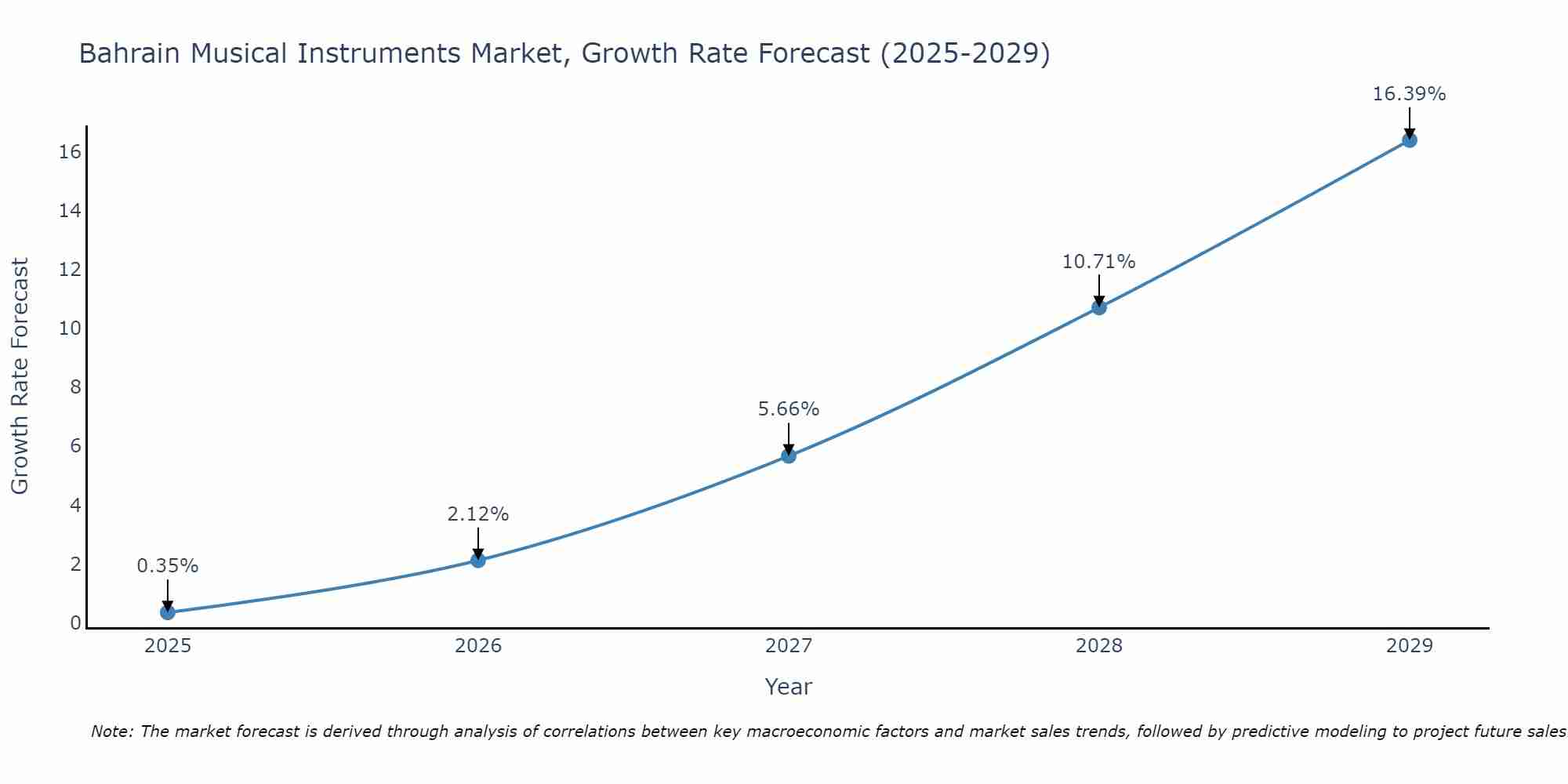 Bahrain Musical Instruments Market Growth Rate