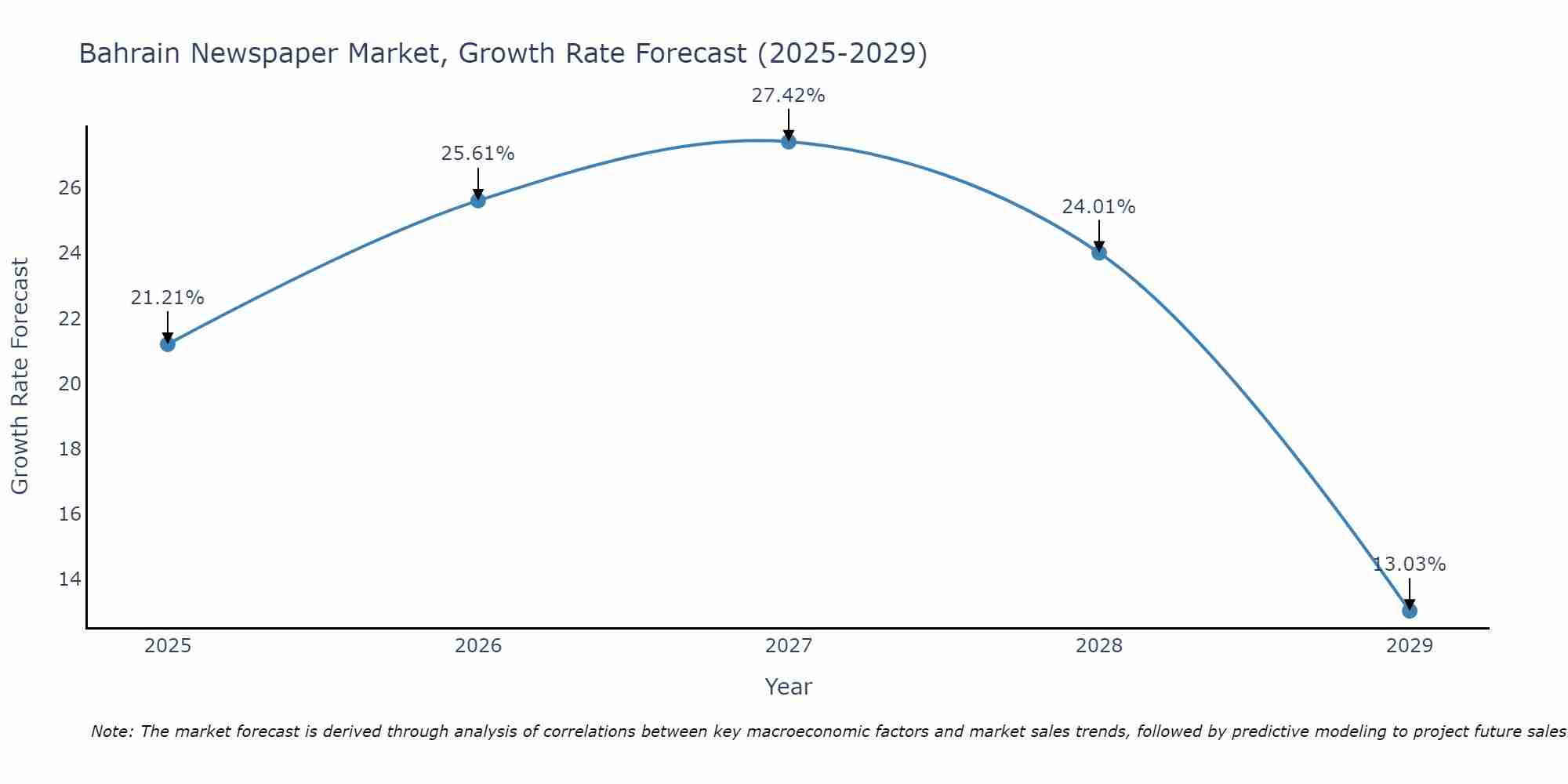 Bahrain Newspaper Market Growth Rate