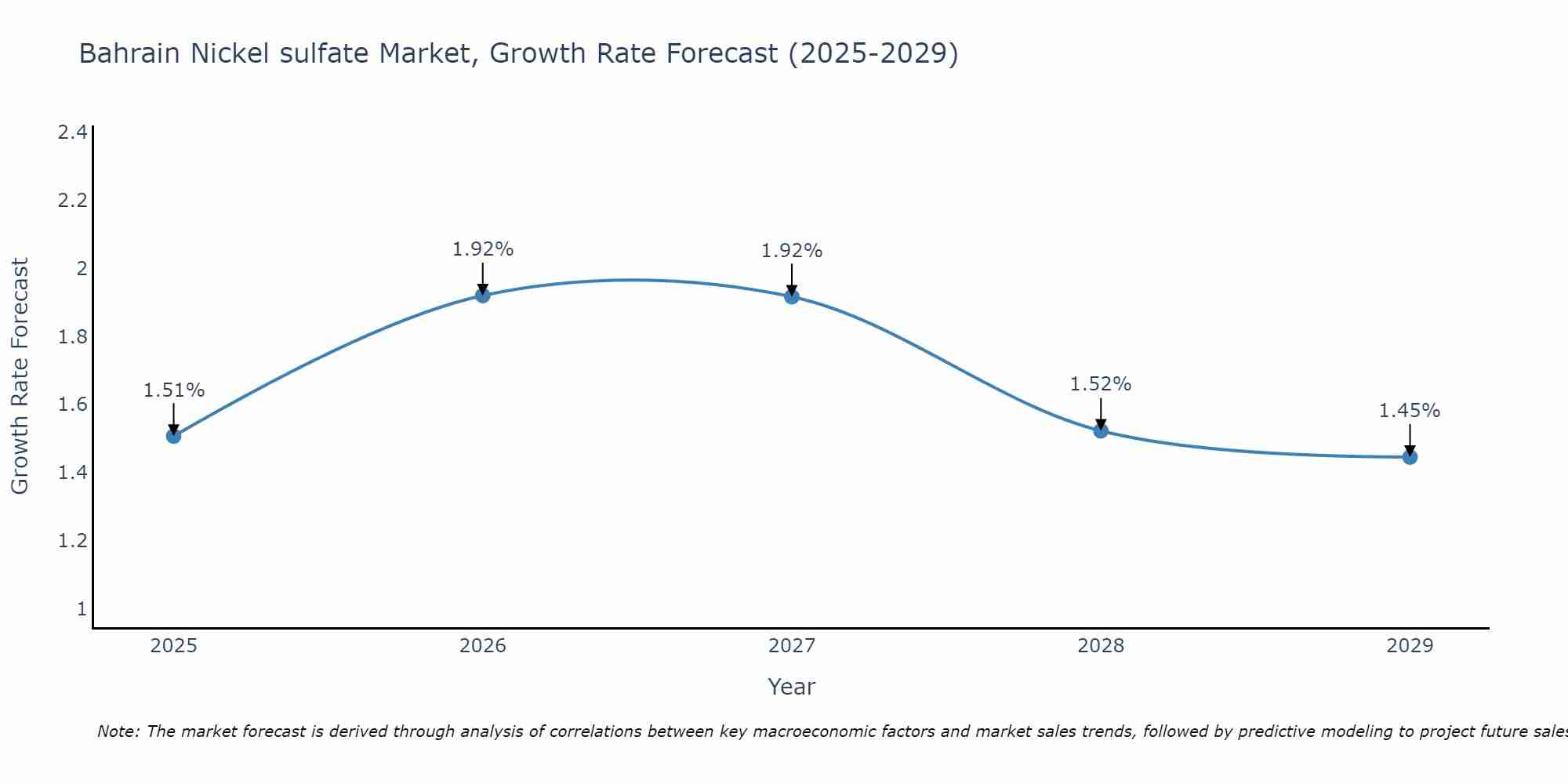 Bahrain Nickel sulfate Market Growth Rate