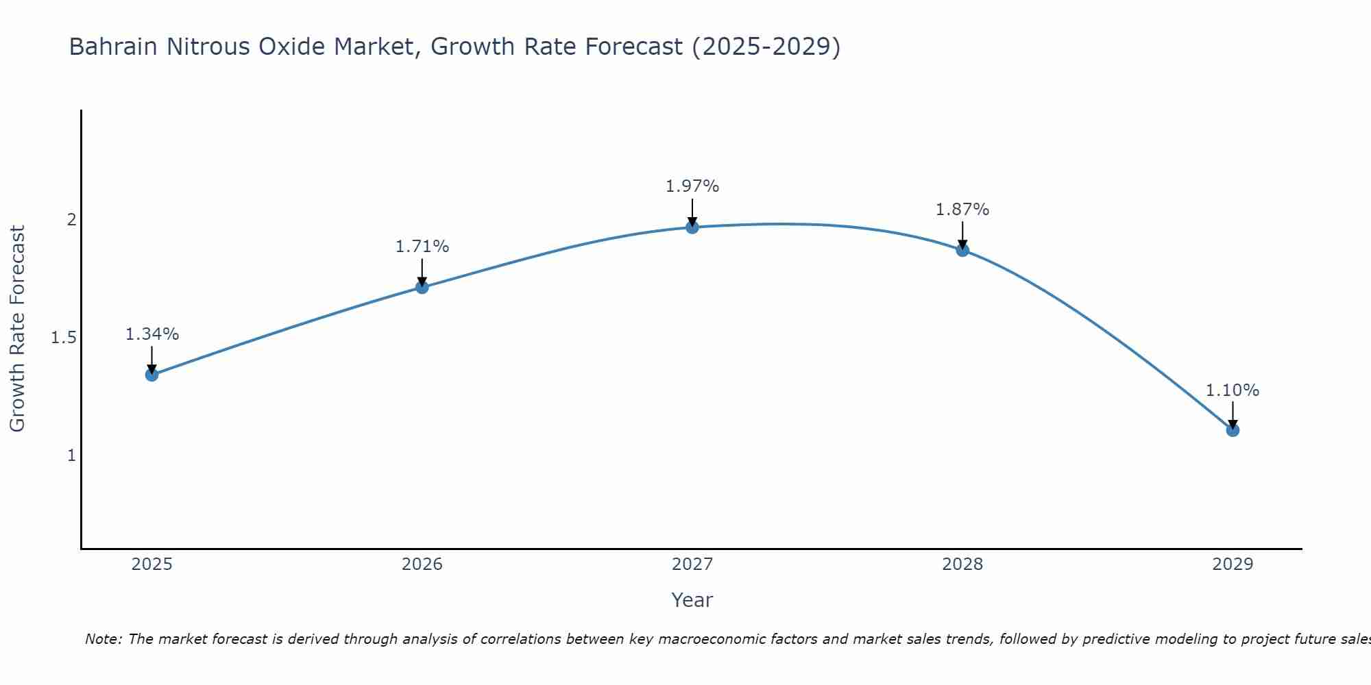 Bahrain Nitrous Oxide Market Growth Rate