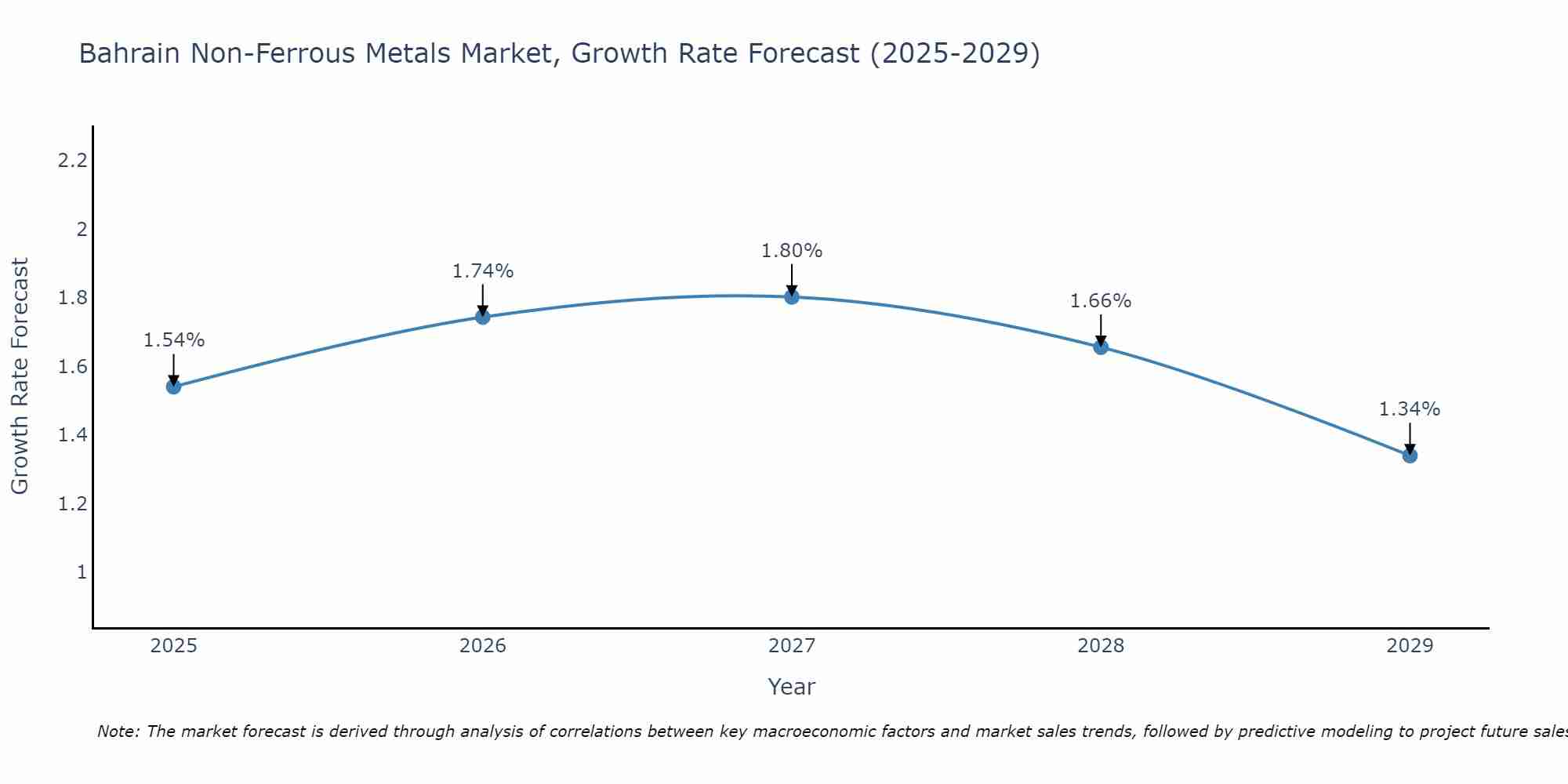 Bahrain Non-Ferrous Metals Market Size Growth Rate