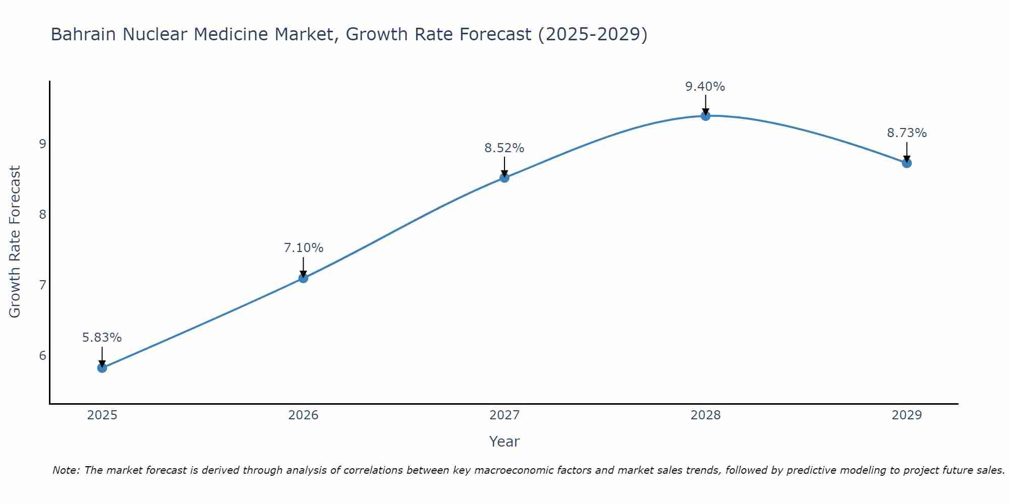 Bahrain Nuclear Medicine Market Growth Rate