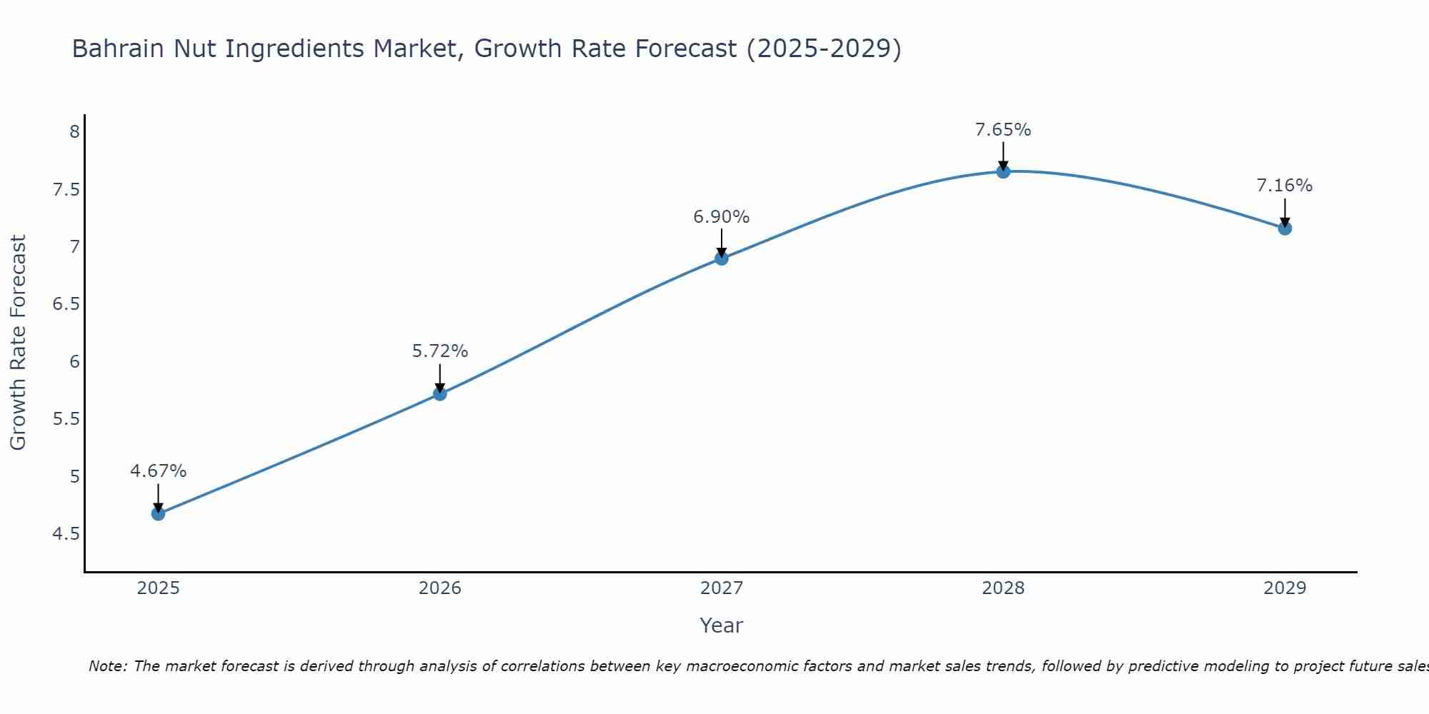Bahrain Nut Ingredients Market Growth Rate