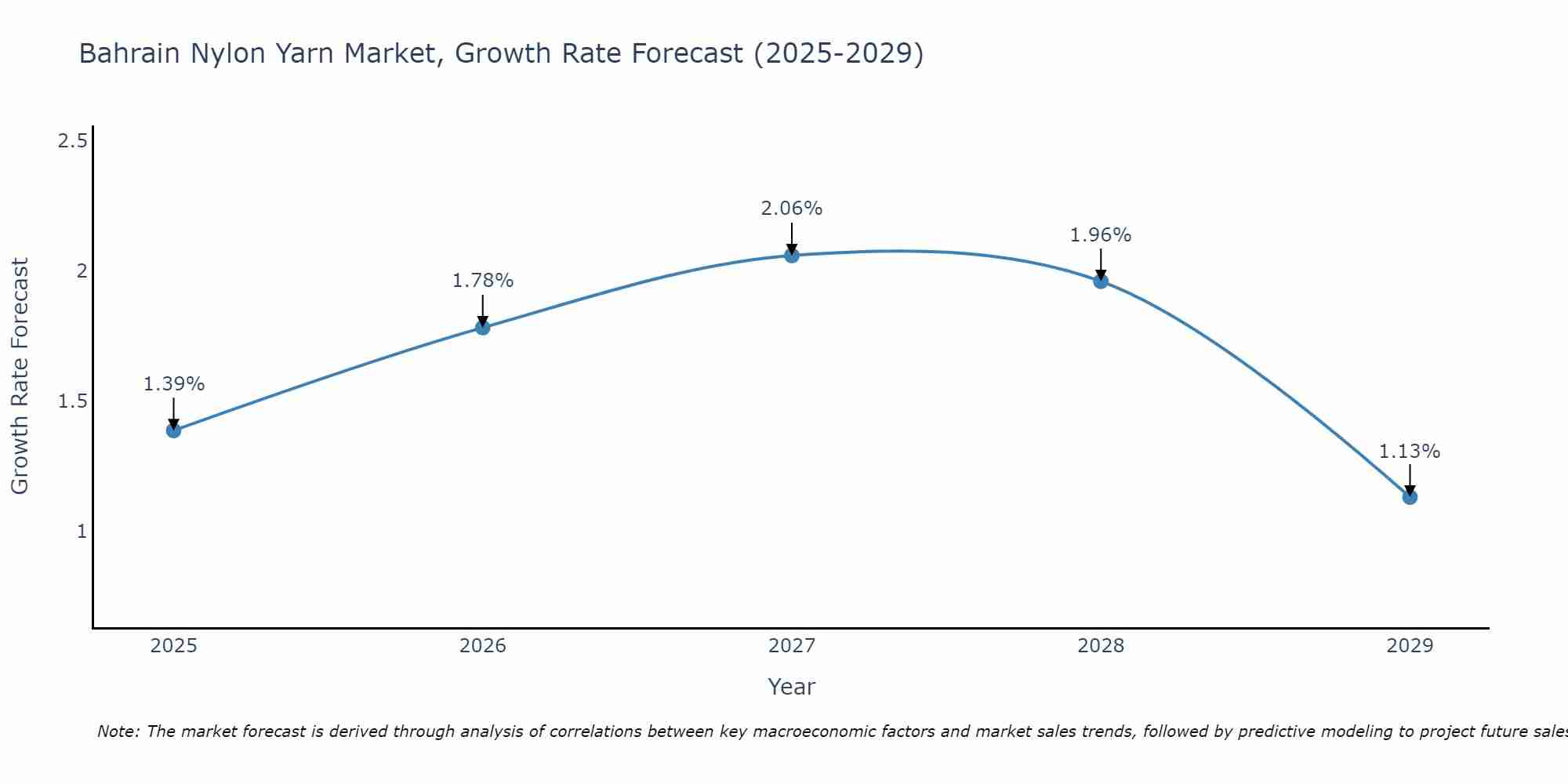 Bahrain Nylon Yarn Market Size Growth Rate