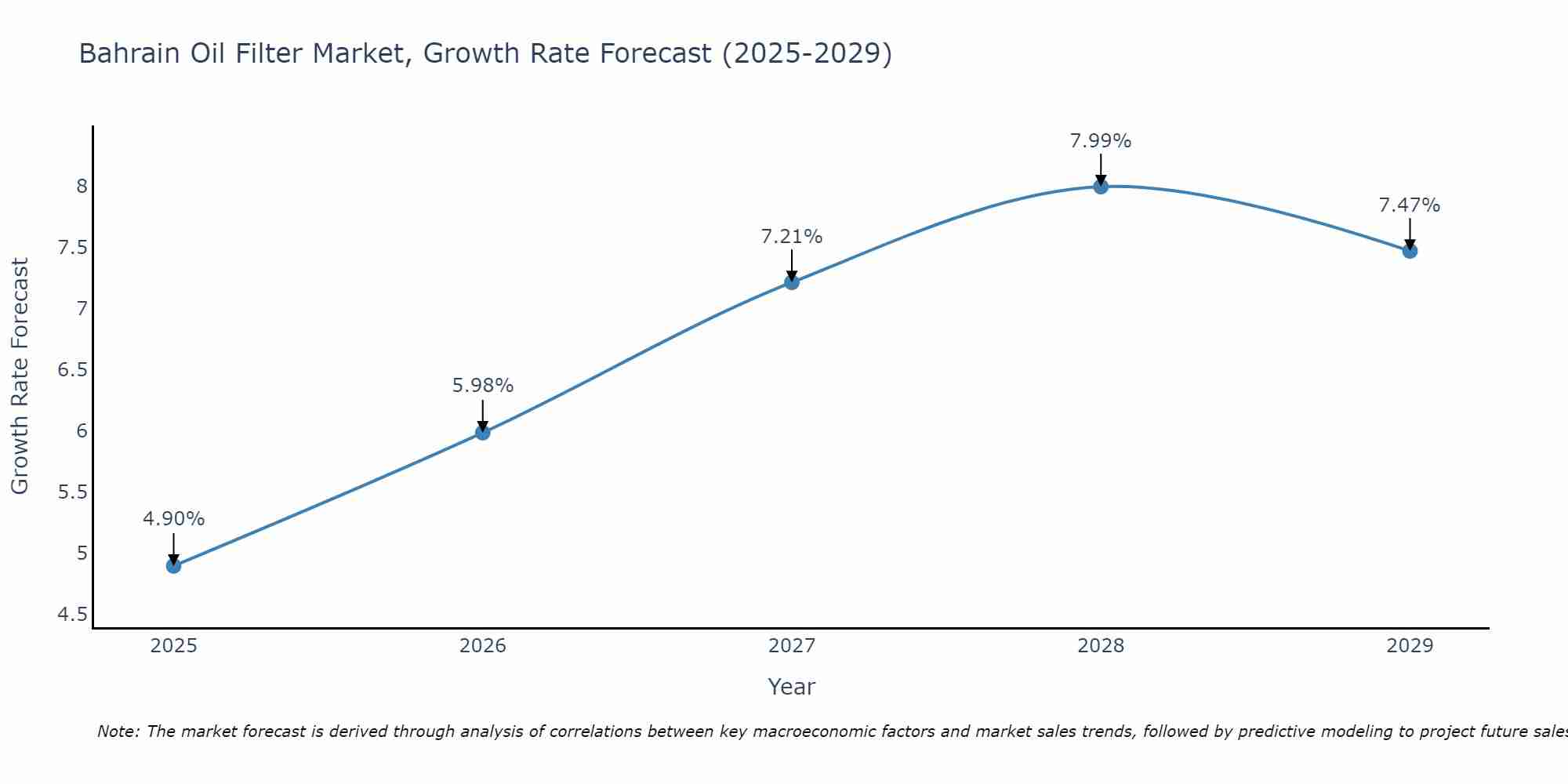 Bahrain Oil Filter Market Growth Rate
