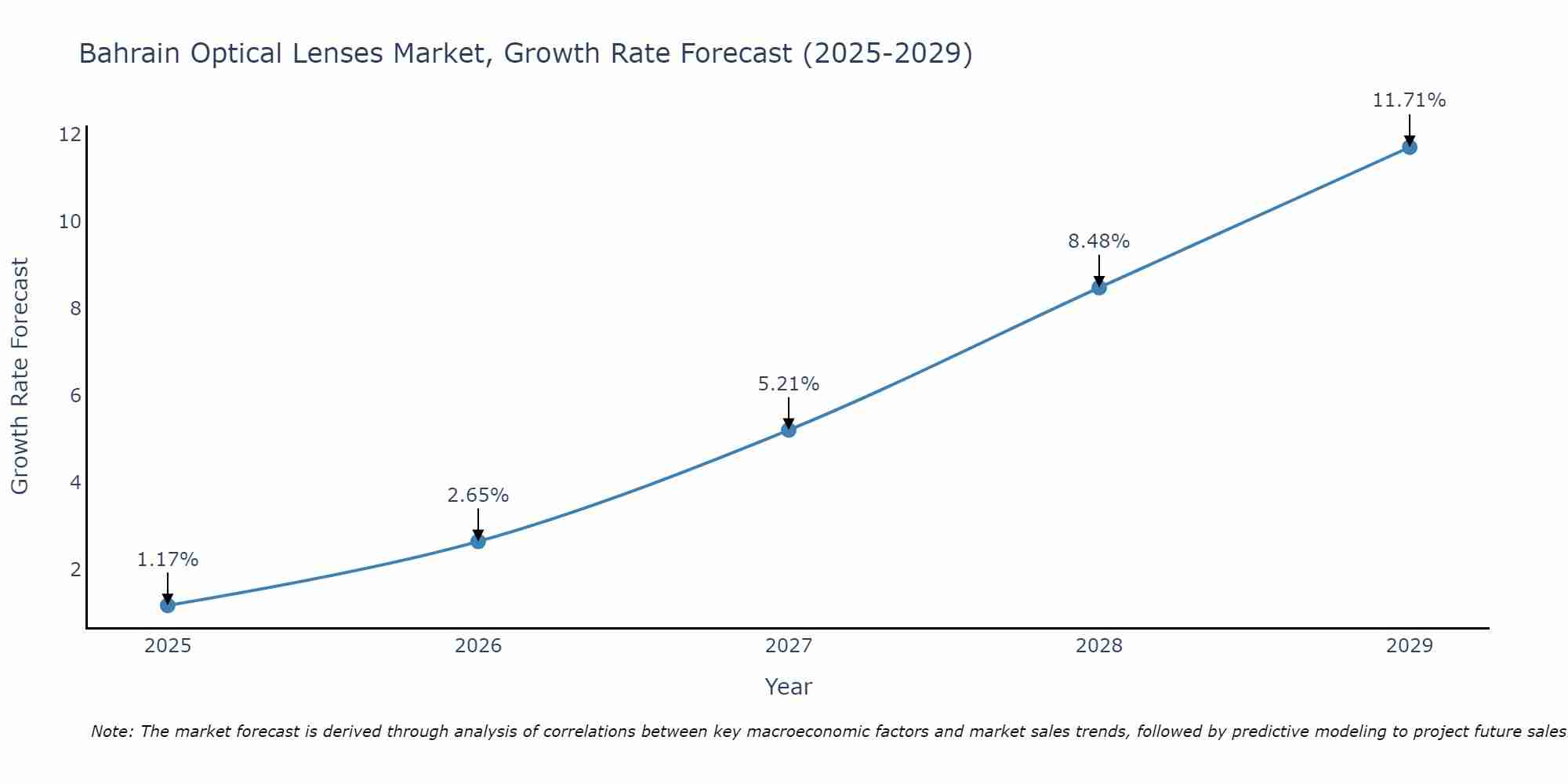 Bahrain Optical Lenses Market Growth Rate