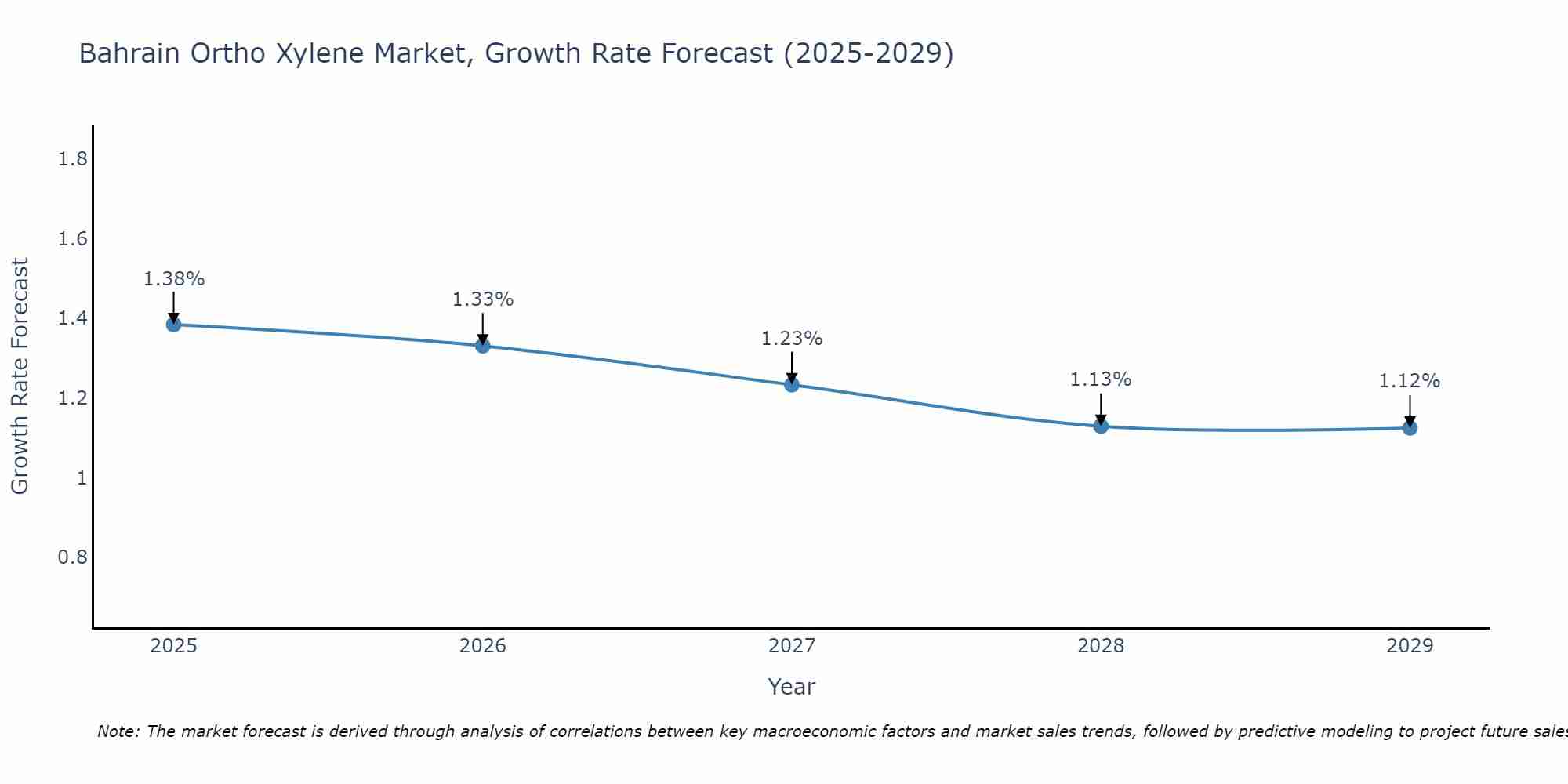 Bahrain Ortho Xylene Market Growth Rate
