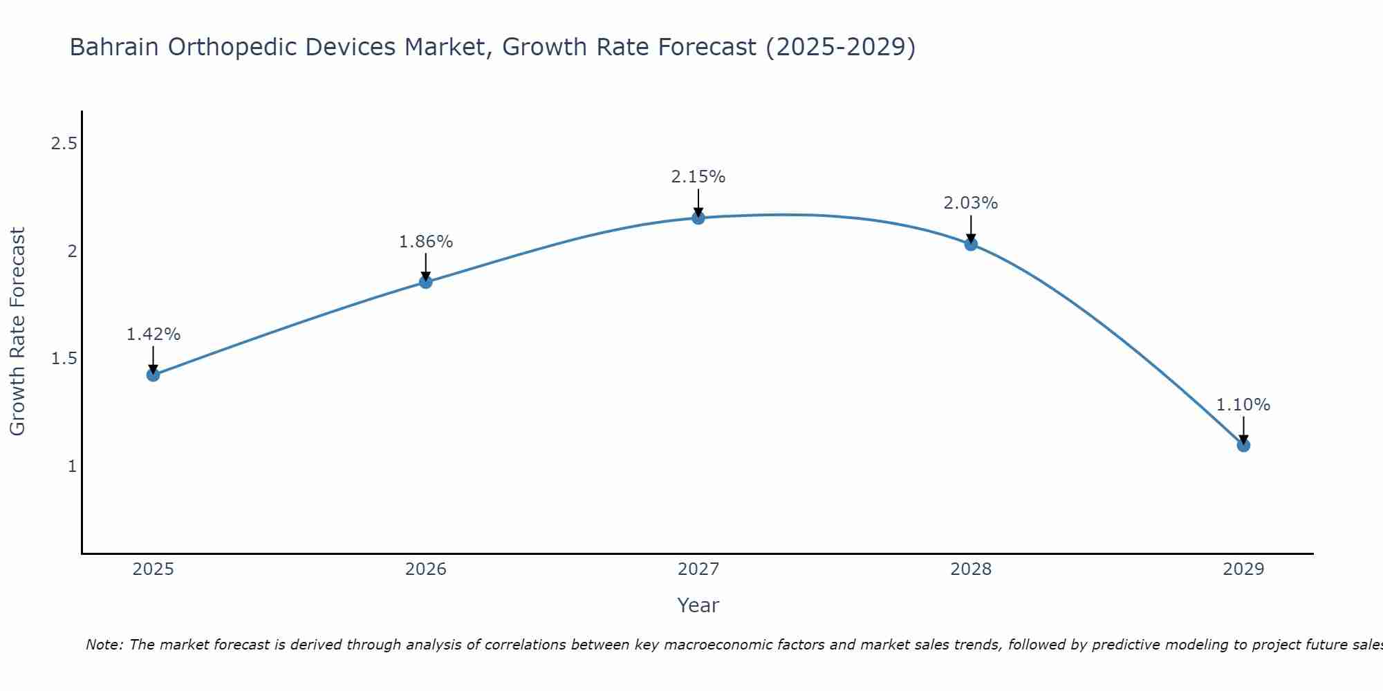 Bahrain Orthopedic Devices Market Growth Rate