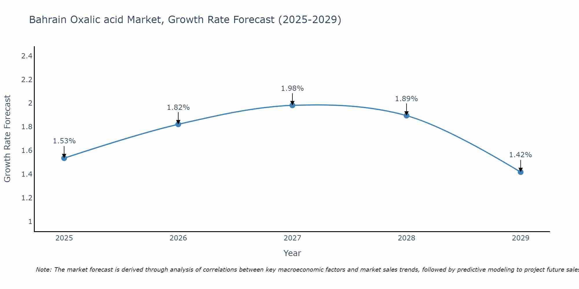 Bahrain Oxalic acid Market Size Growth Rate