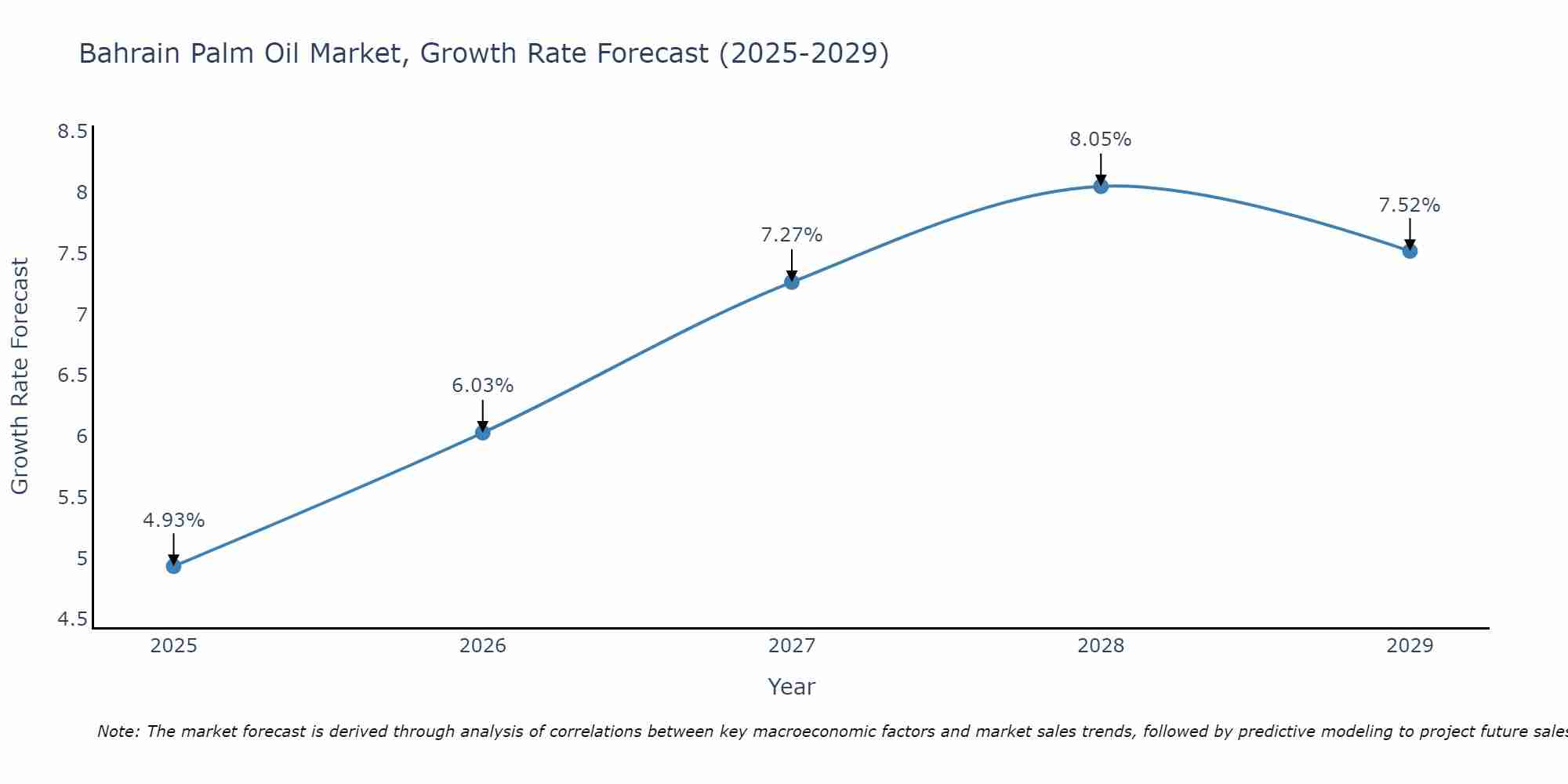 Bahrain Palm Oil Market Growth Rate