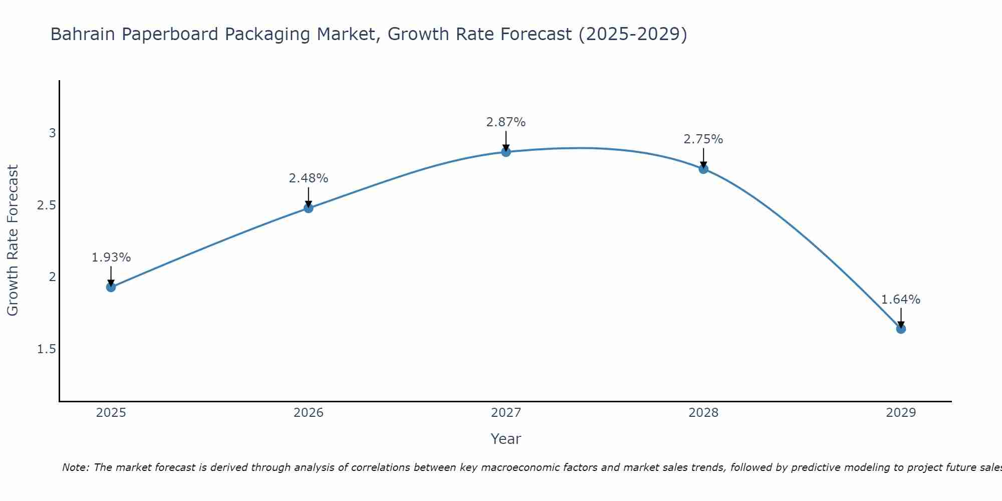 Bahrain Paperboard Packaging Market Growth Rate