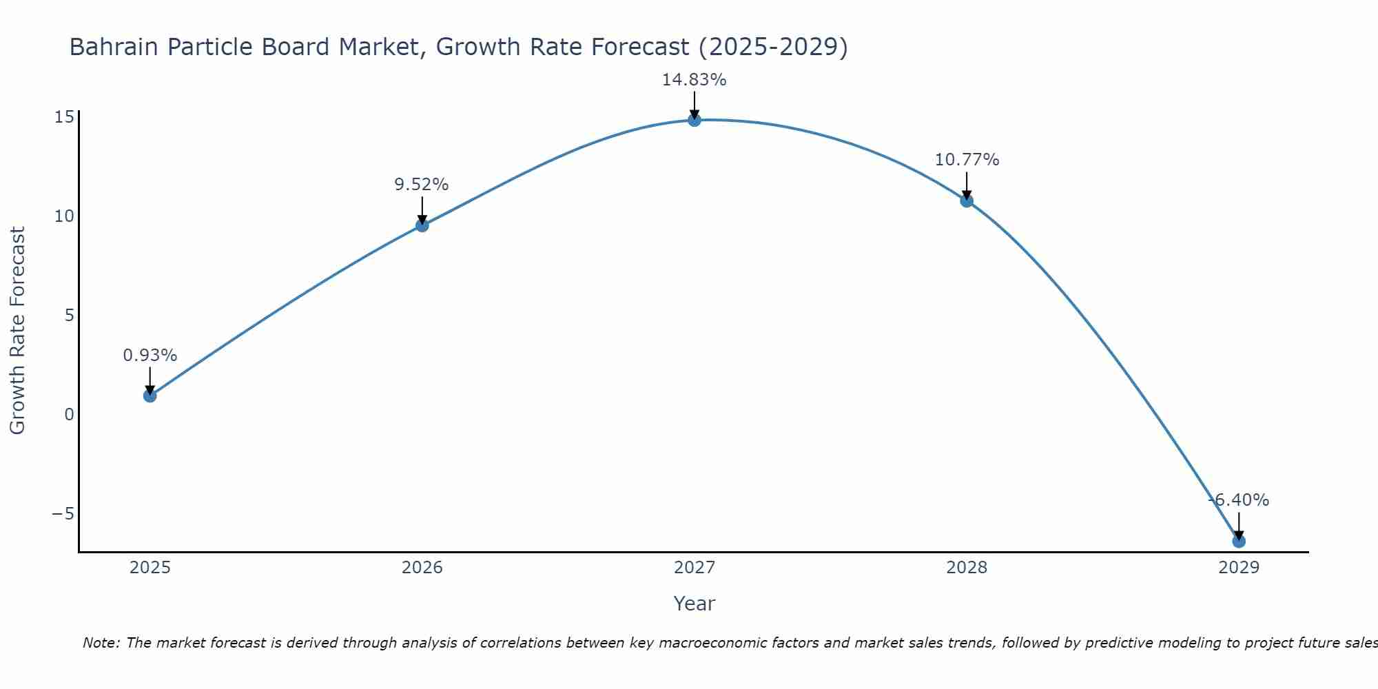 Bahrain Particle Board Market Growth Rate