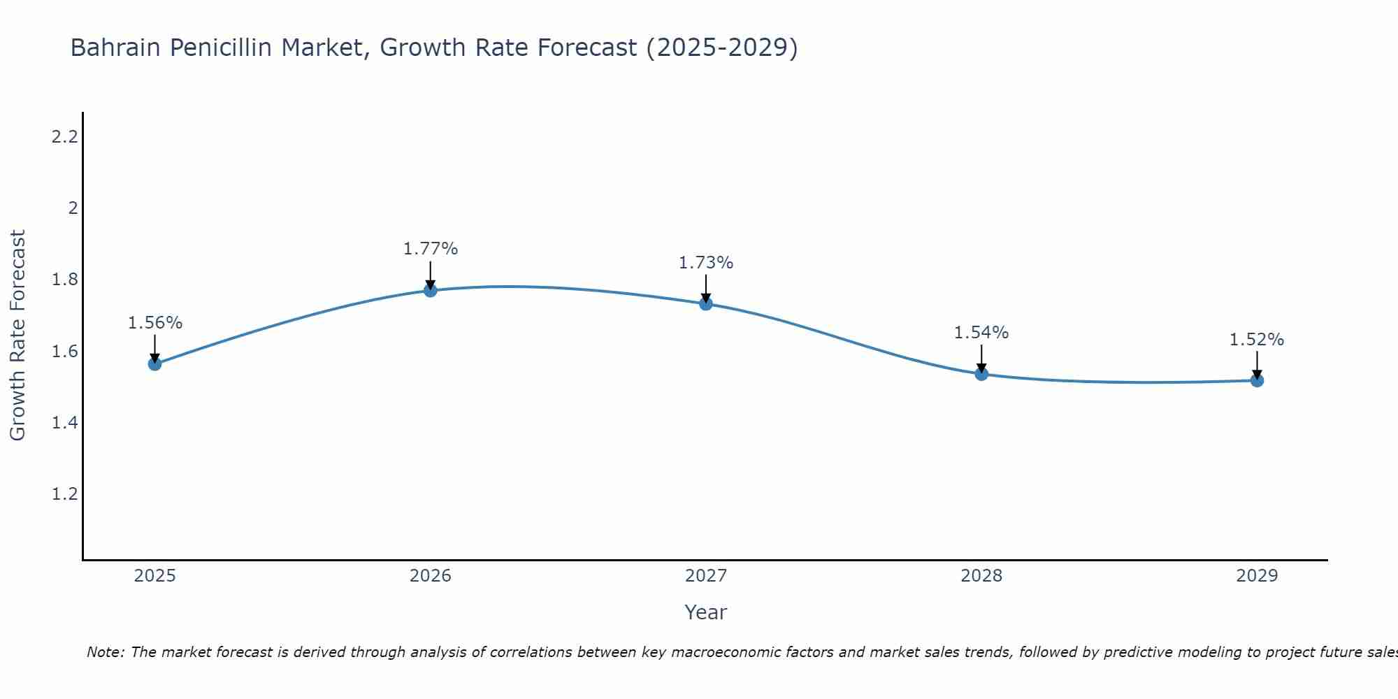 Bahrain Penicillin Market Growth Rate