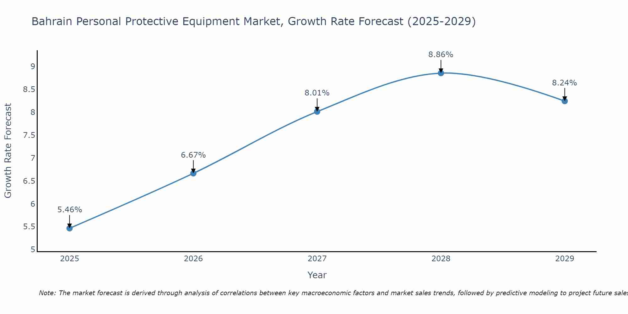 Bahrain Personal Protective Equipment Market Growth Rate