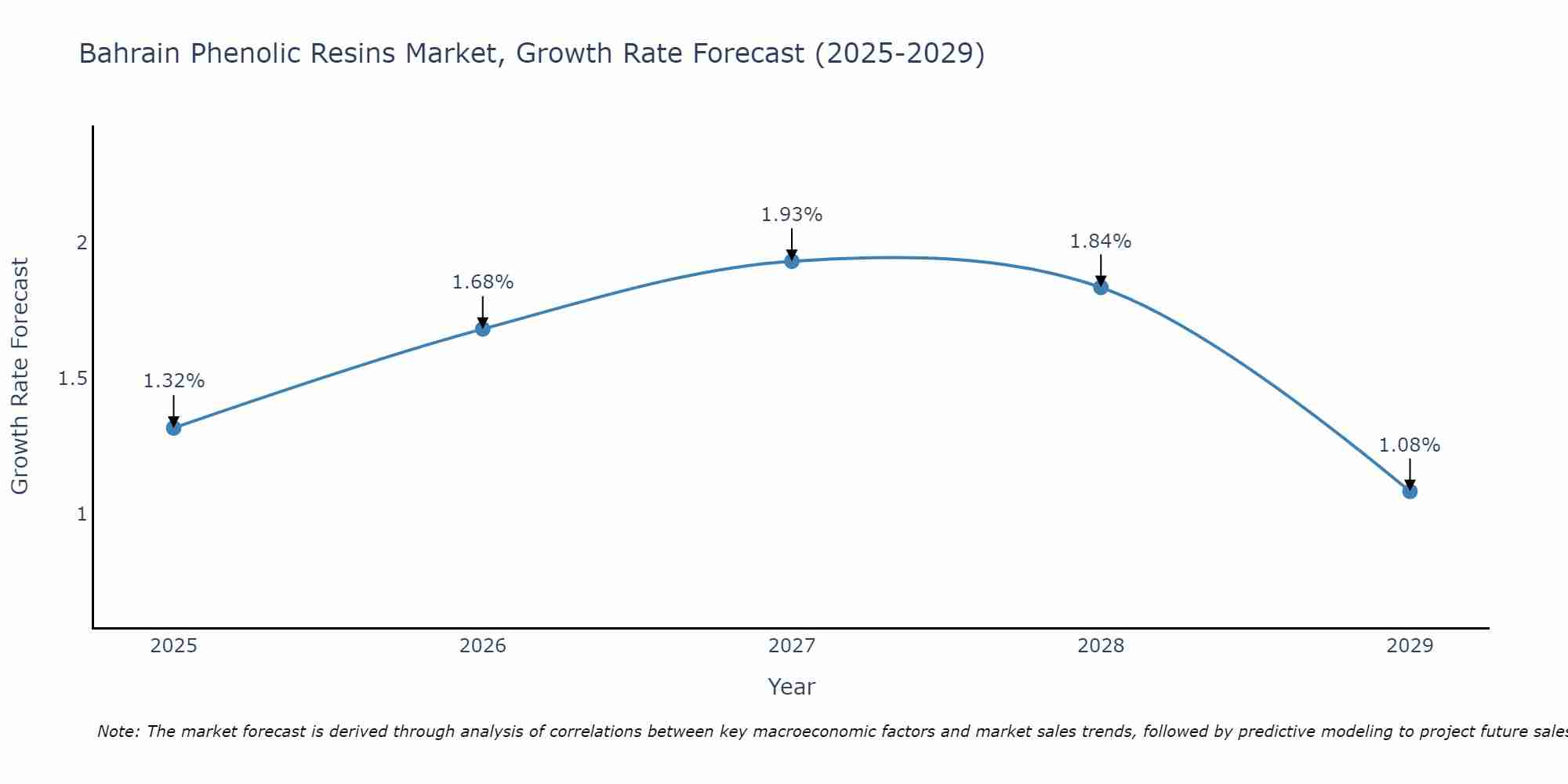 Bahrain Phenolic Resins Market Growth Rate