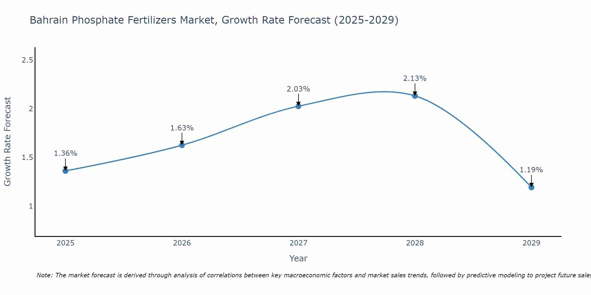 Bahrain Phosphate Fertilizers Market Size Growth Rate