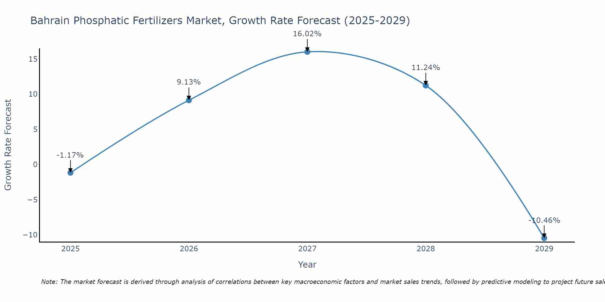 Bahrain Phosphatic Fertilizers Market Growth Rate