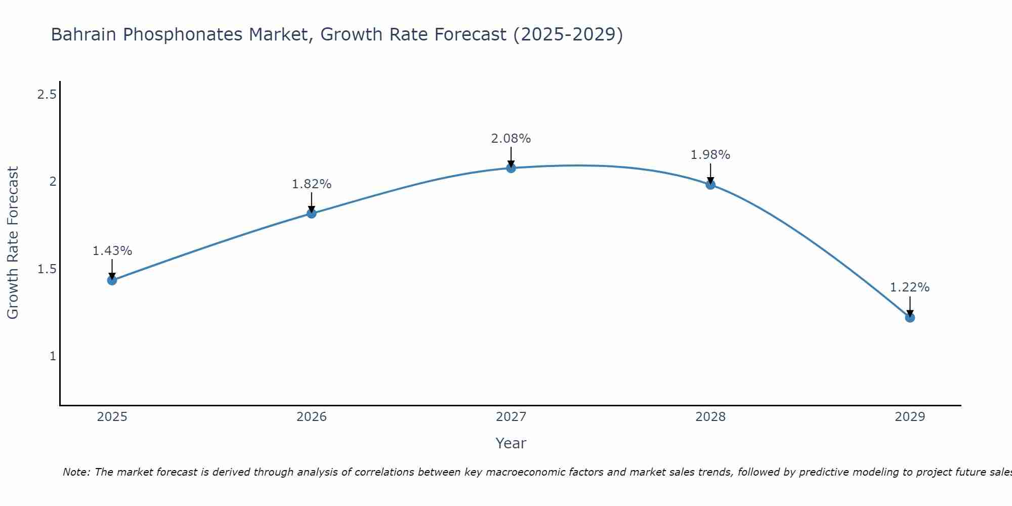 Bahrain Phosphonates Market Growth Rate