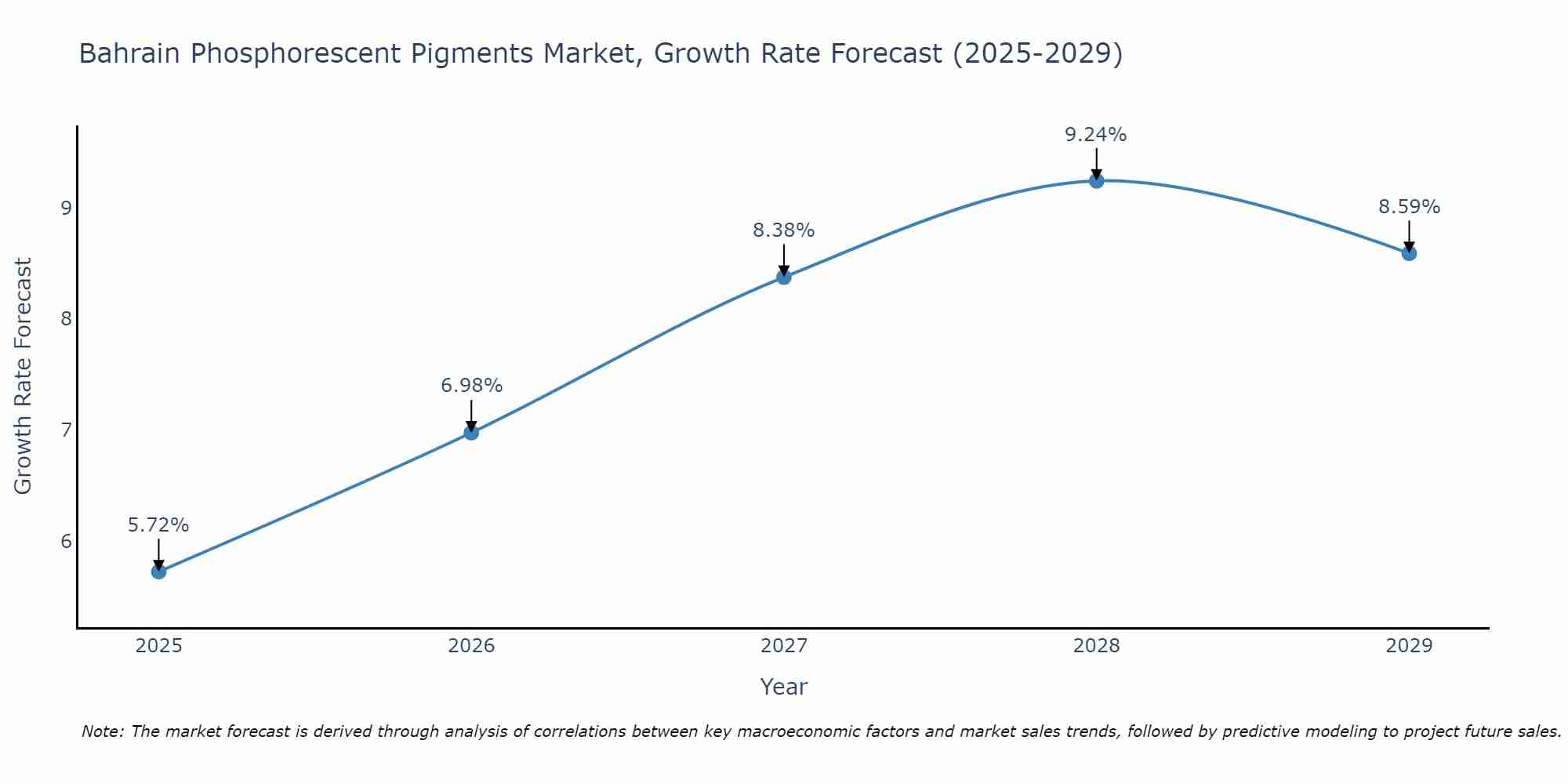 Bahrain Phosphorescent Pigments Market Growth Rate
