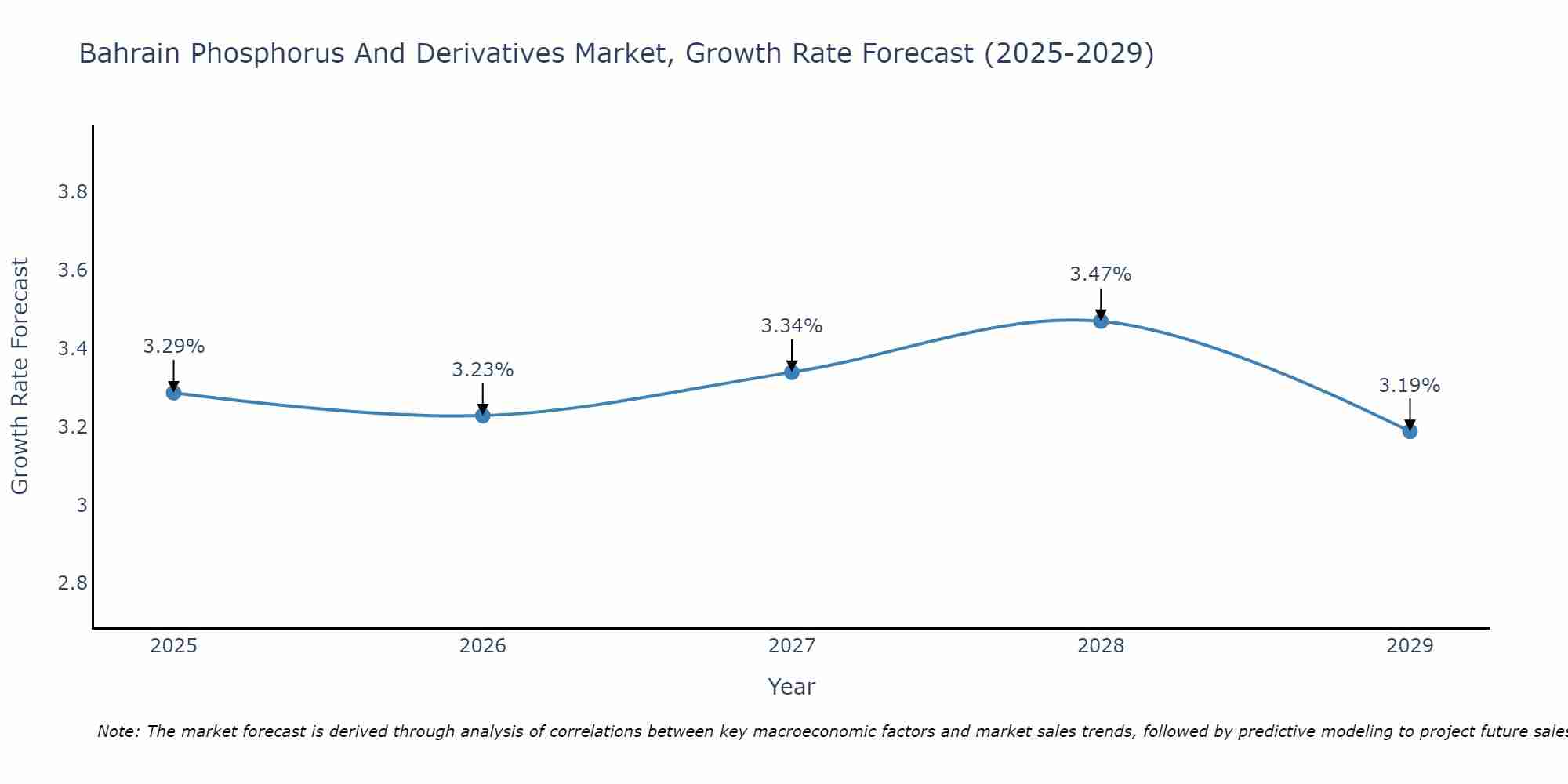 Bahrain Phosphorus And Derivatives Market Growth Rate