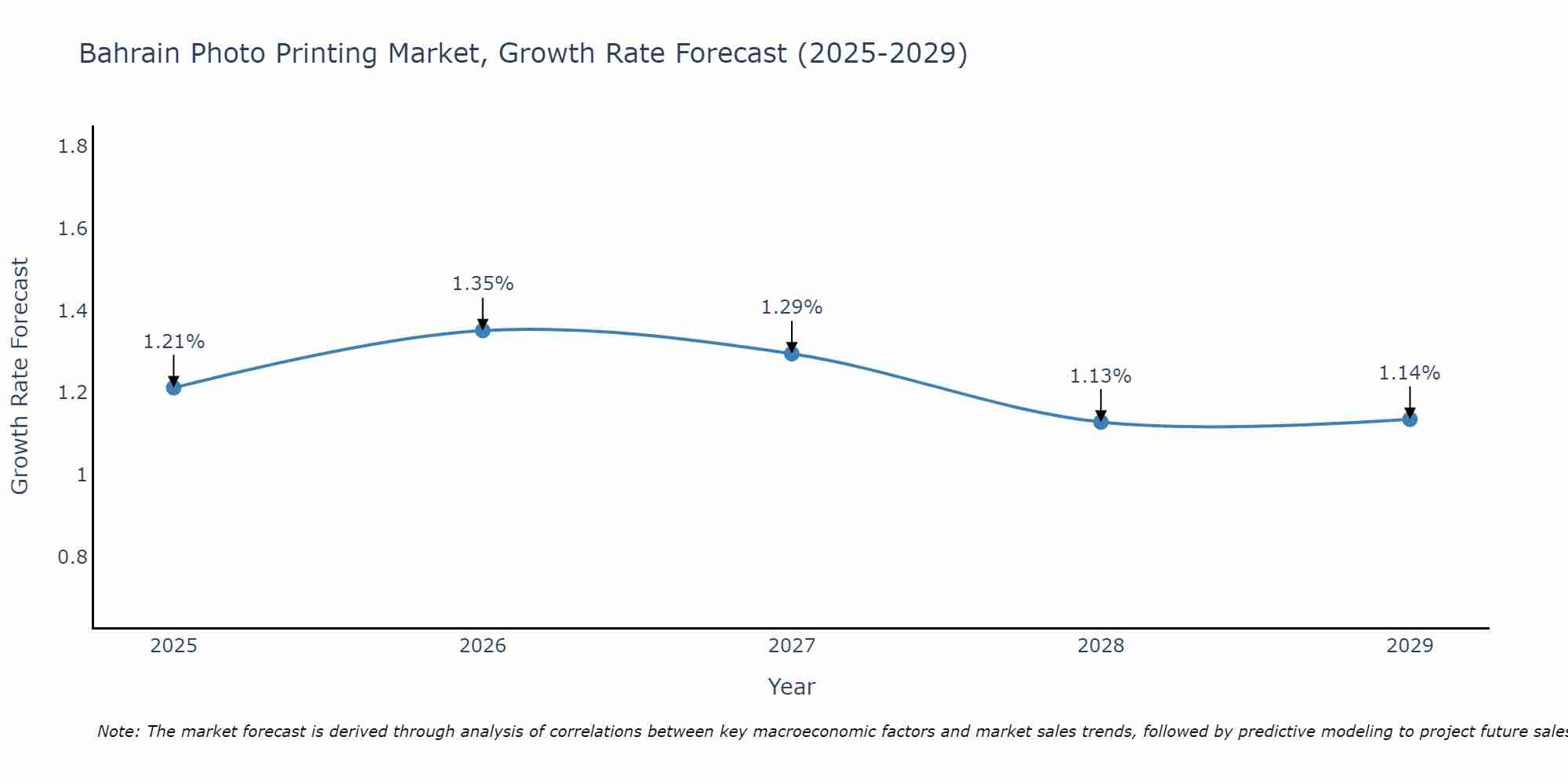 Bahrain Photo Printing Market Growth Rate