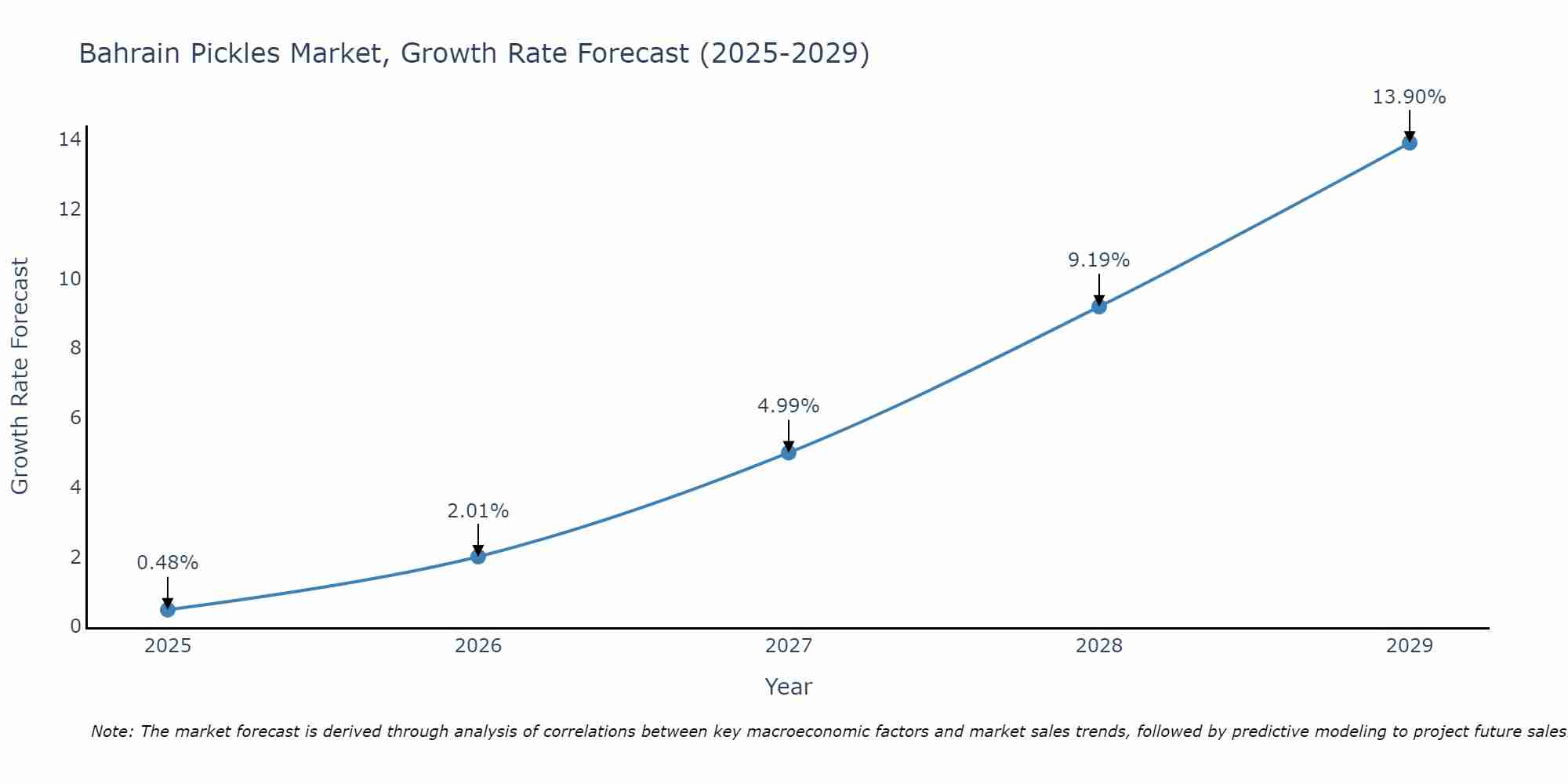 Bahrain Pickles Market Growth Rate
