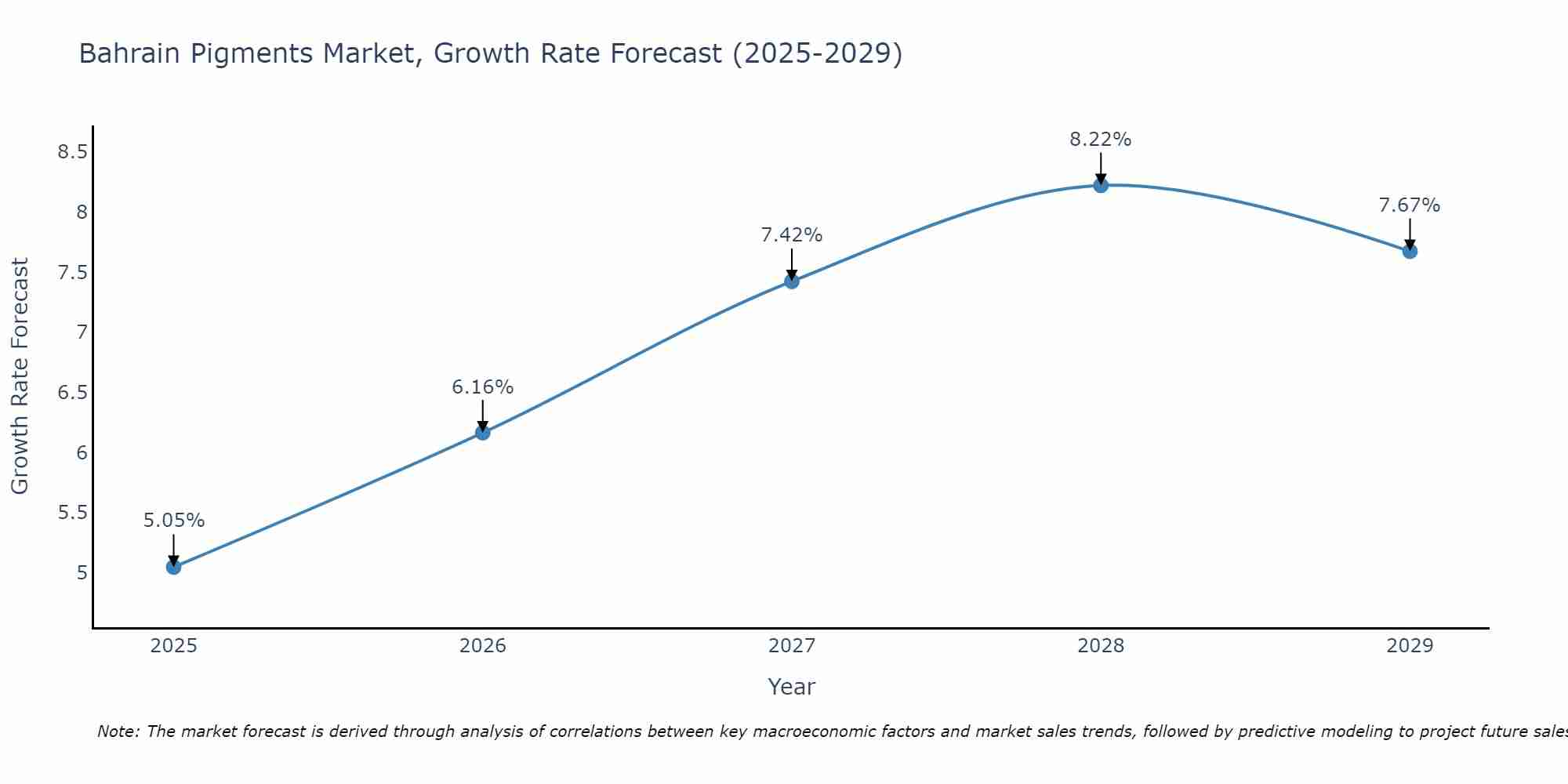 Bahrain Pigments Market Size Growth Rate