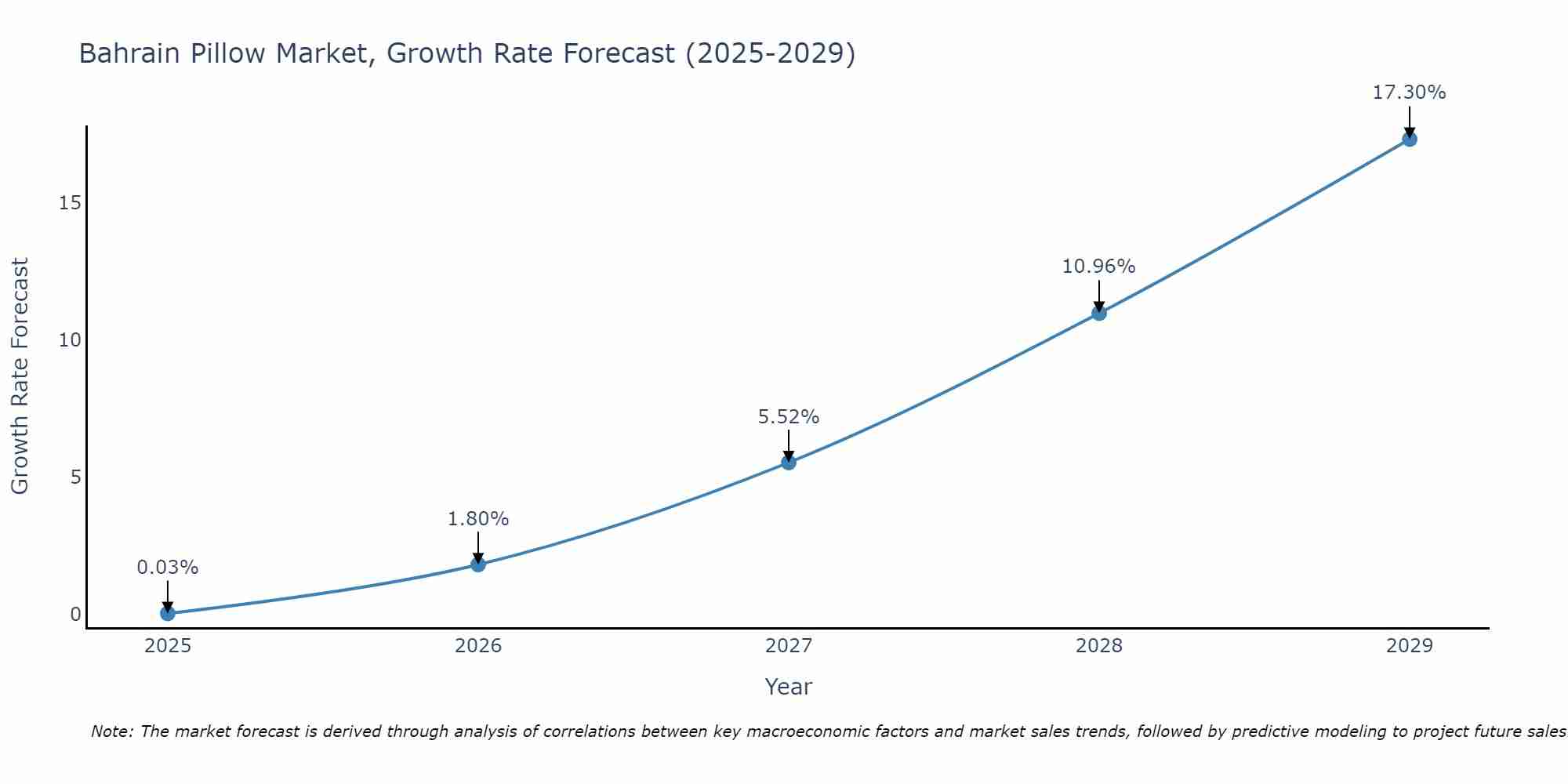 Bahrain Pillow Market Size Growth Rate