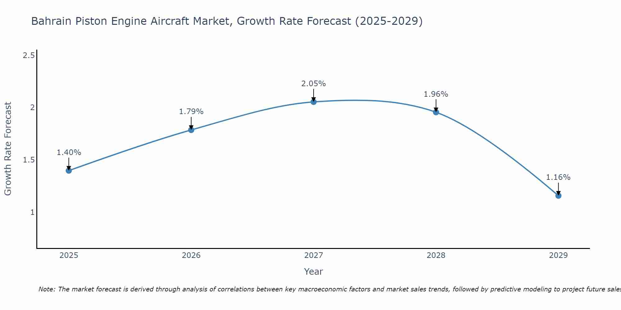 Bahrain Piston Engine Aircraft Market Growth Rate