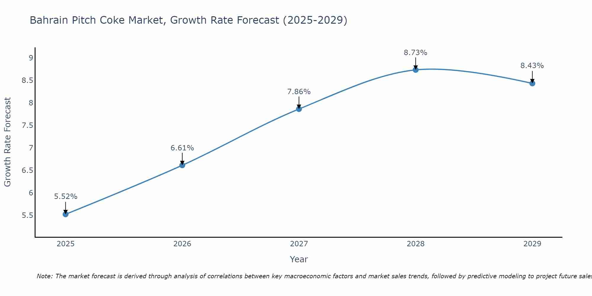 Bahrain Pitch Coke Market Growth Rate