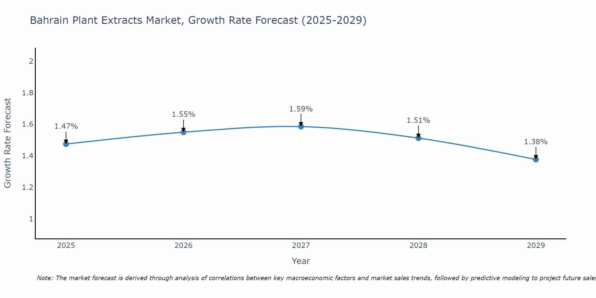 Bahrain Plant Extracts Market Size Growth Rate