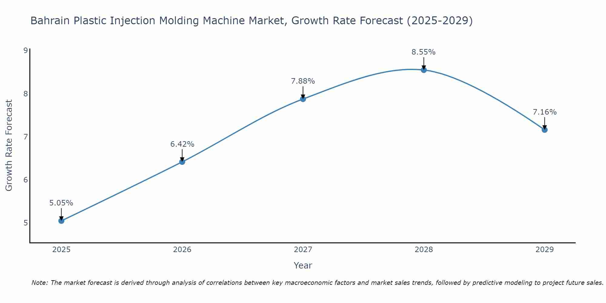 Bahrain Plastic Injection Molding Machine Market Growth Rate