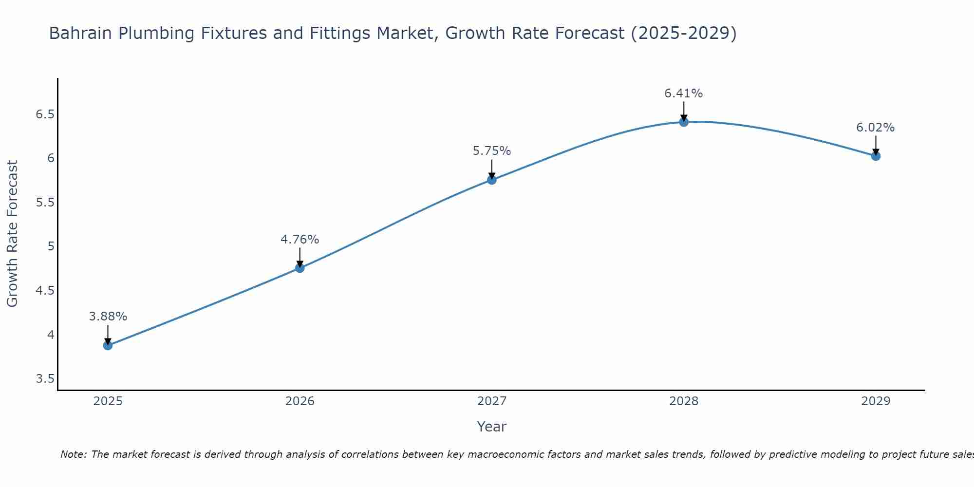 Bahrain Plumbing Fixtures and Fittings Market Growth Rate
