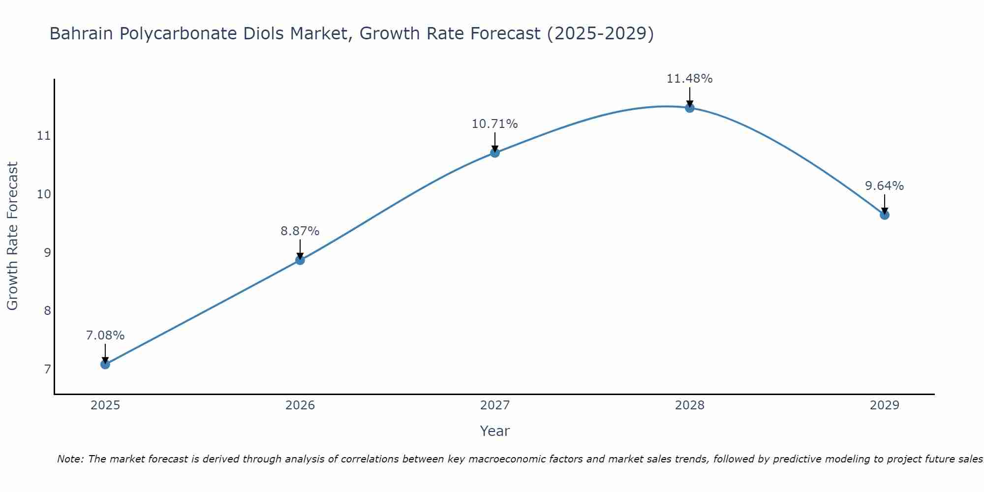 Bahrain Polycarbonate Diols Market Growth Rate