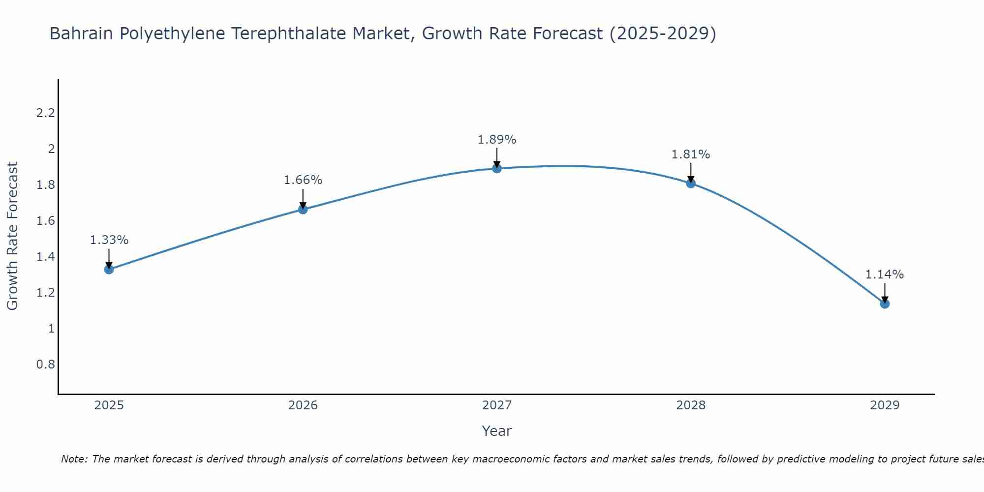 Bahrain Polyethylene Terephthalate Market Size Growth Rate