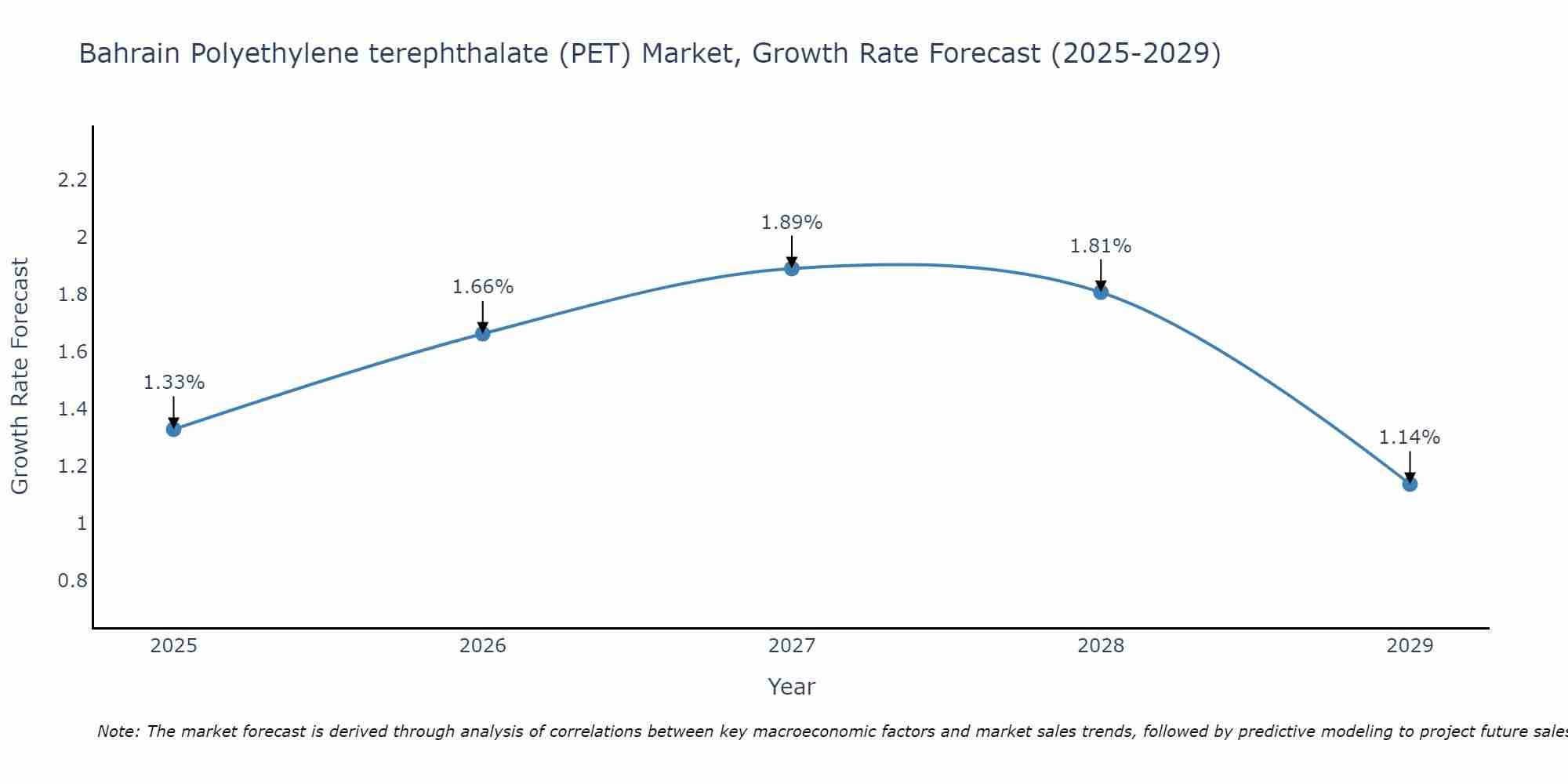 Bahrain Polyethylene terephthalate (PET) Market Growth Rate