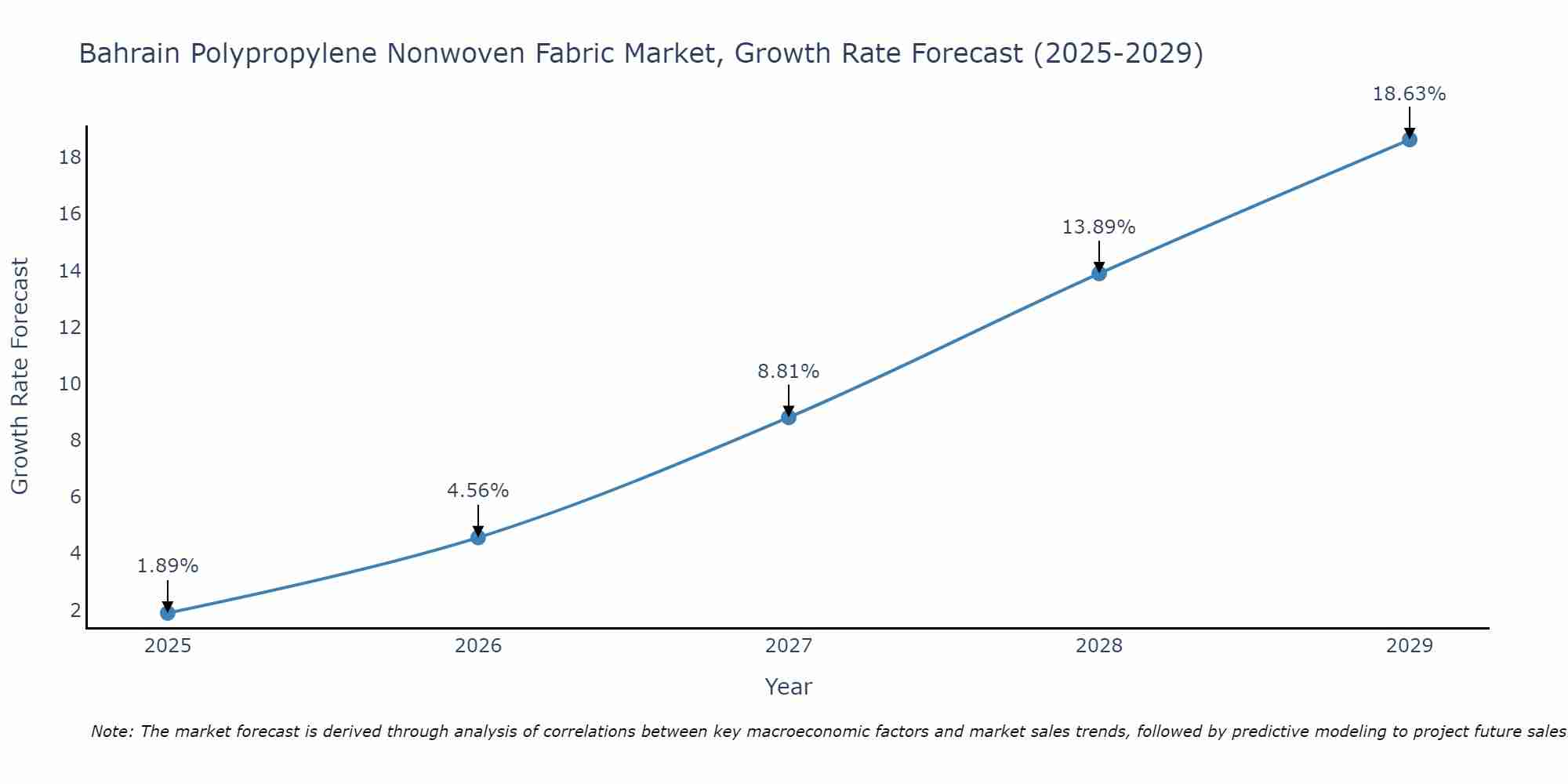 Bahrain Polypropylene Nonwoven Fabric Market Growth Rate