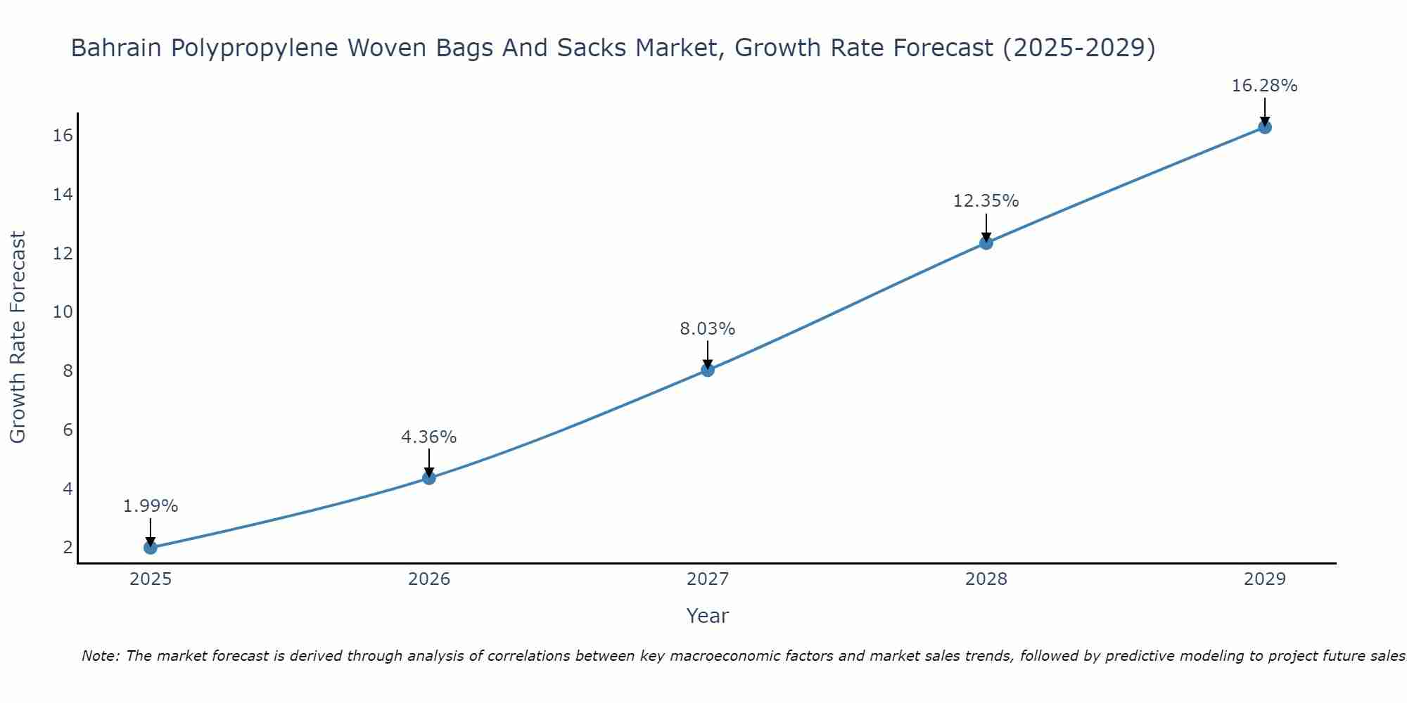 Bahrain Polypropylene Woven Bags And Sacks Market Growth Rate