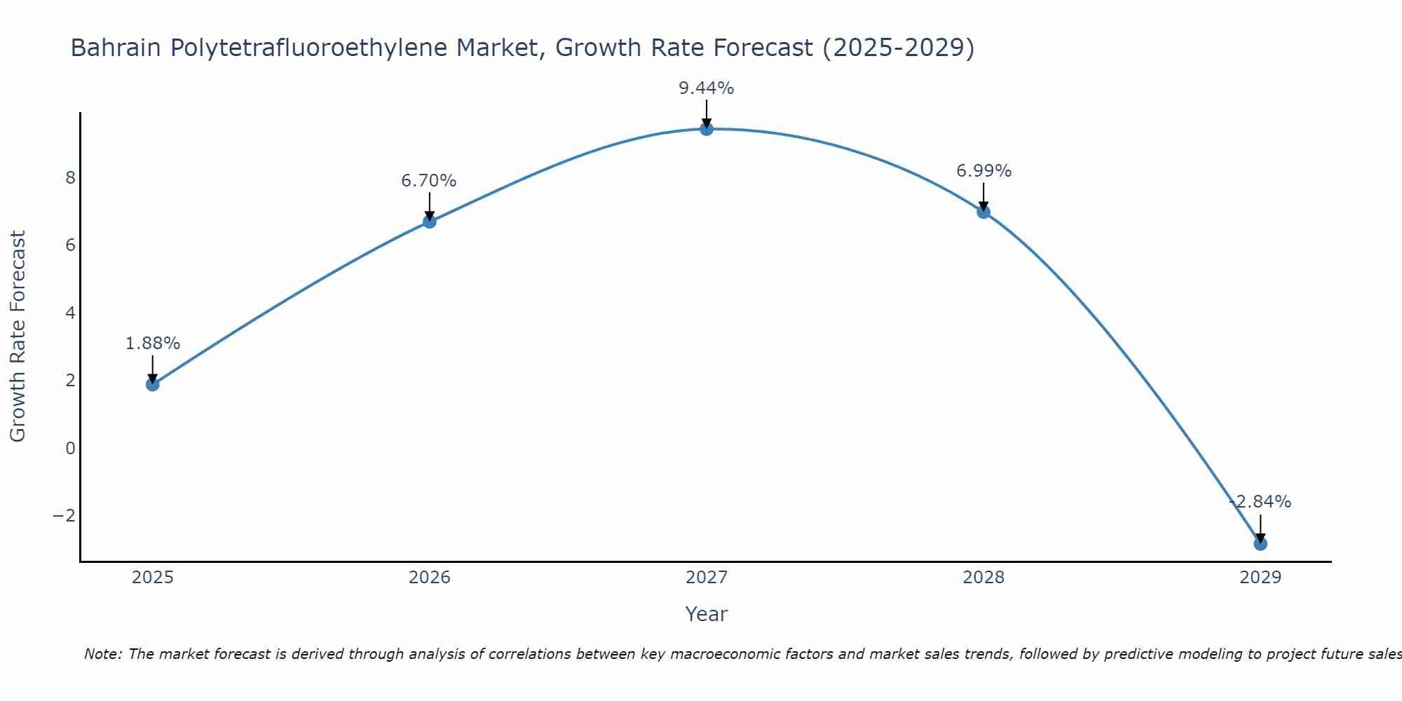 Bahrain Polytetrafluoroethylene Market Growth Rate