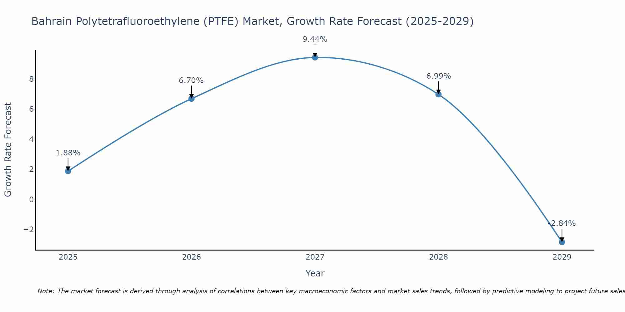 Bahrain Polytetrafluoroethylene (PTFE) Market Growth Rate