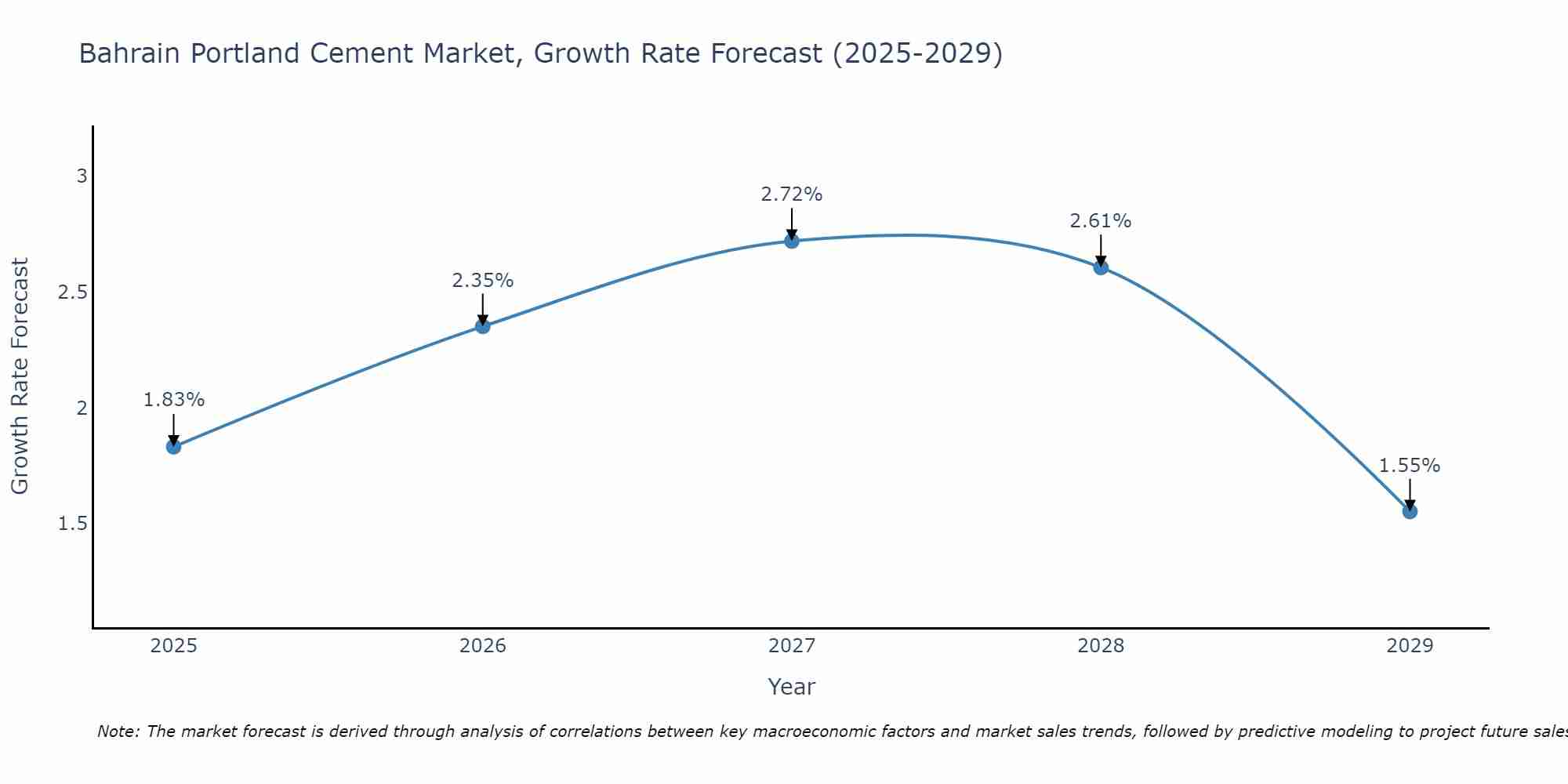 Bahrain Portland Cement Market Growth Rate
