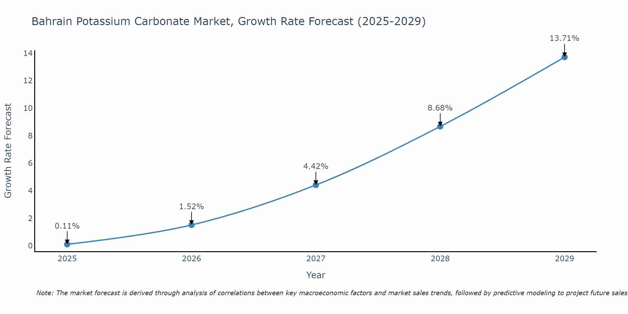 Bahrain Potassium Carbonate Market Growth Rate