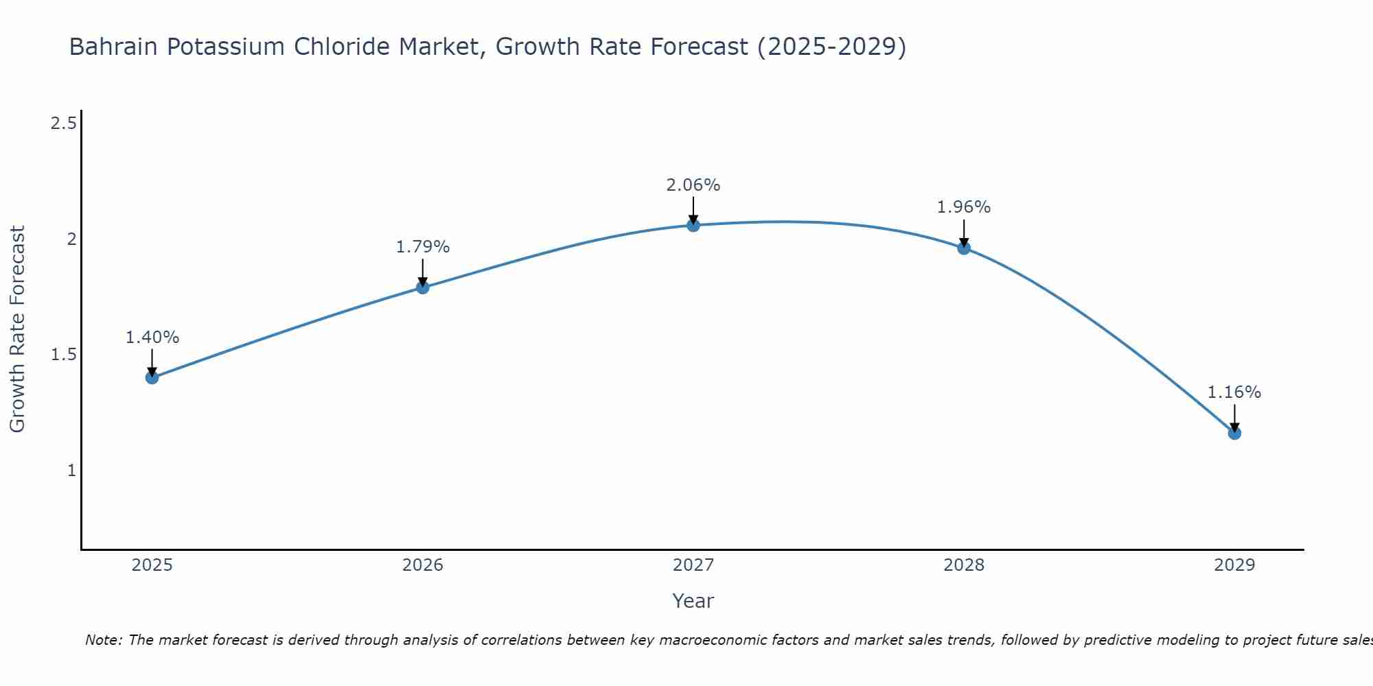 Bahrain Potassium Chloride Market Growth Rate