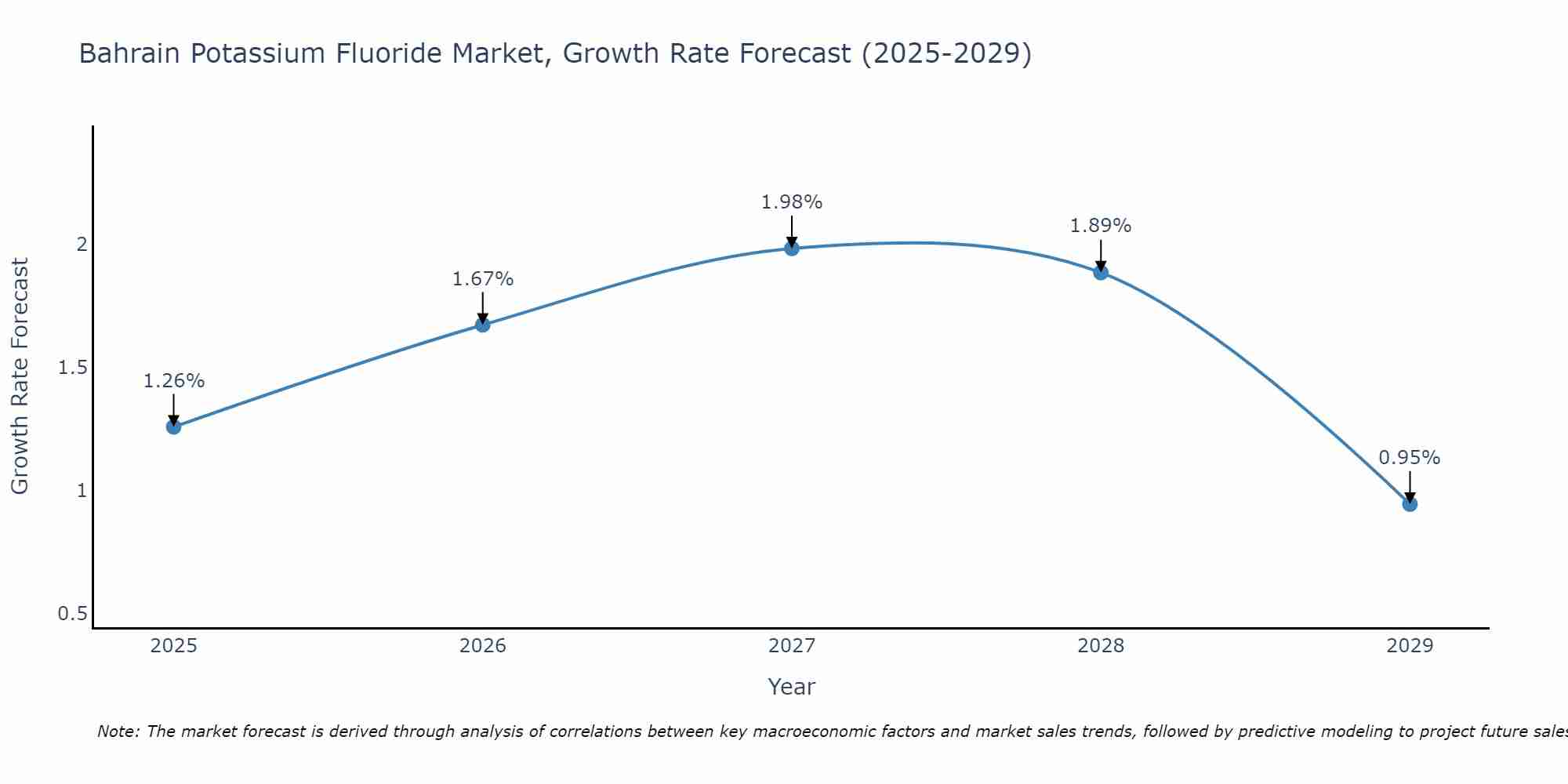 Bahrain Potassium Fluoride Market Growth Rate