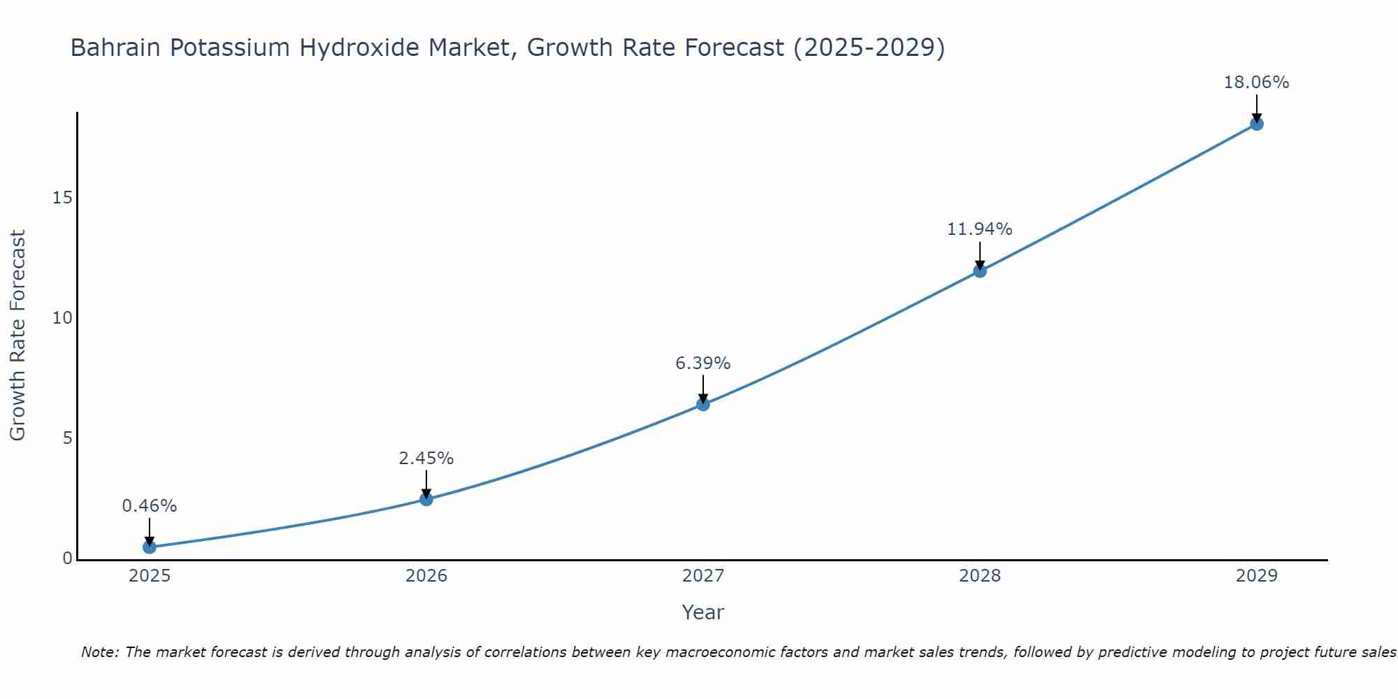 Bahrain Potassium Hydroxide Market Size Growth Rate