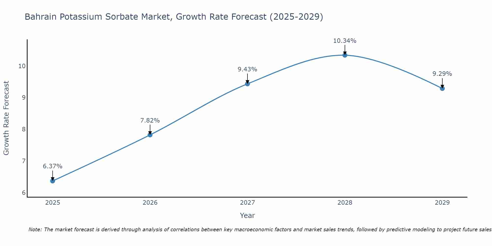 Bahrain Potassium Sorbate Market Growth Rate