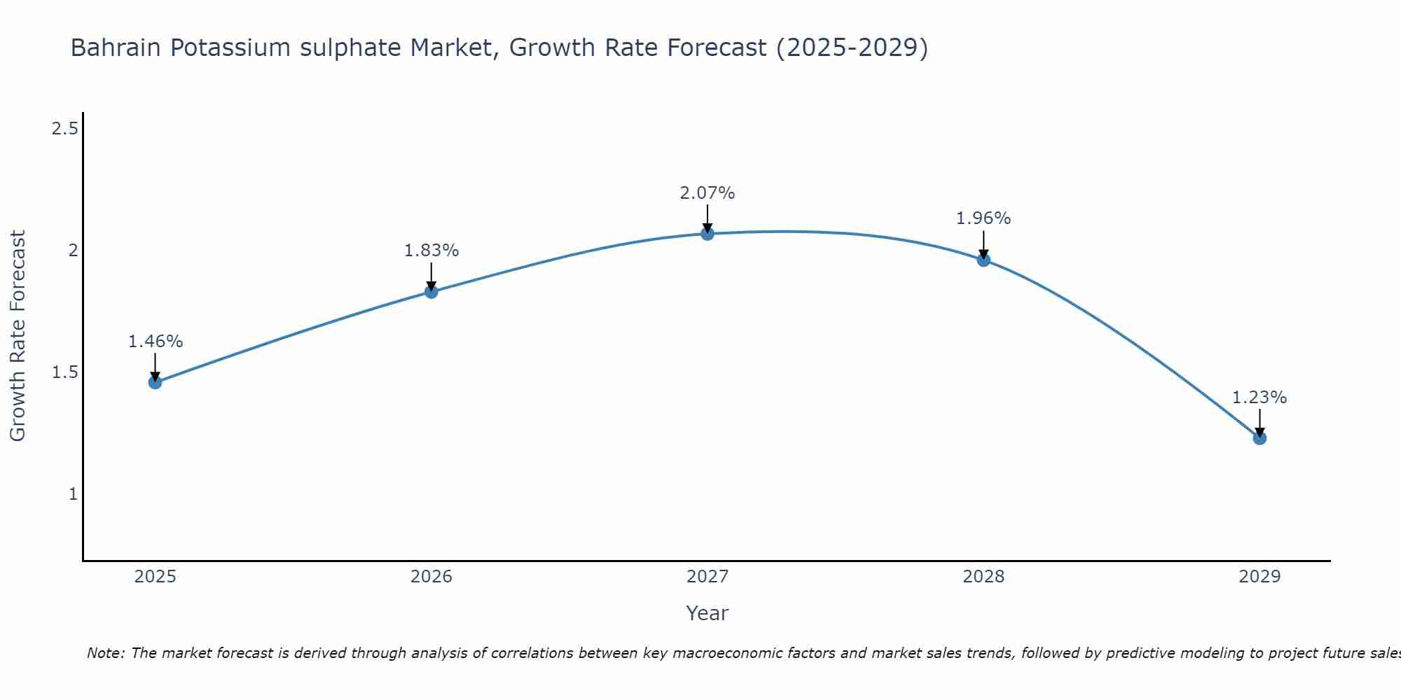 Bahrain Potassium sulphate Market Size Growth Rate