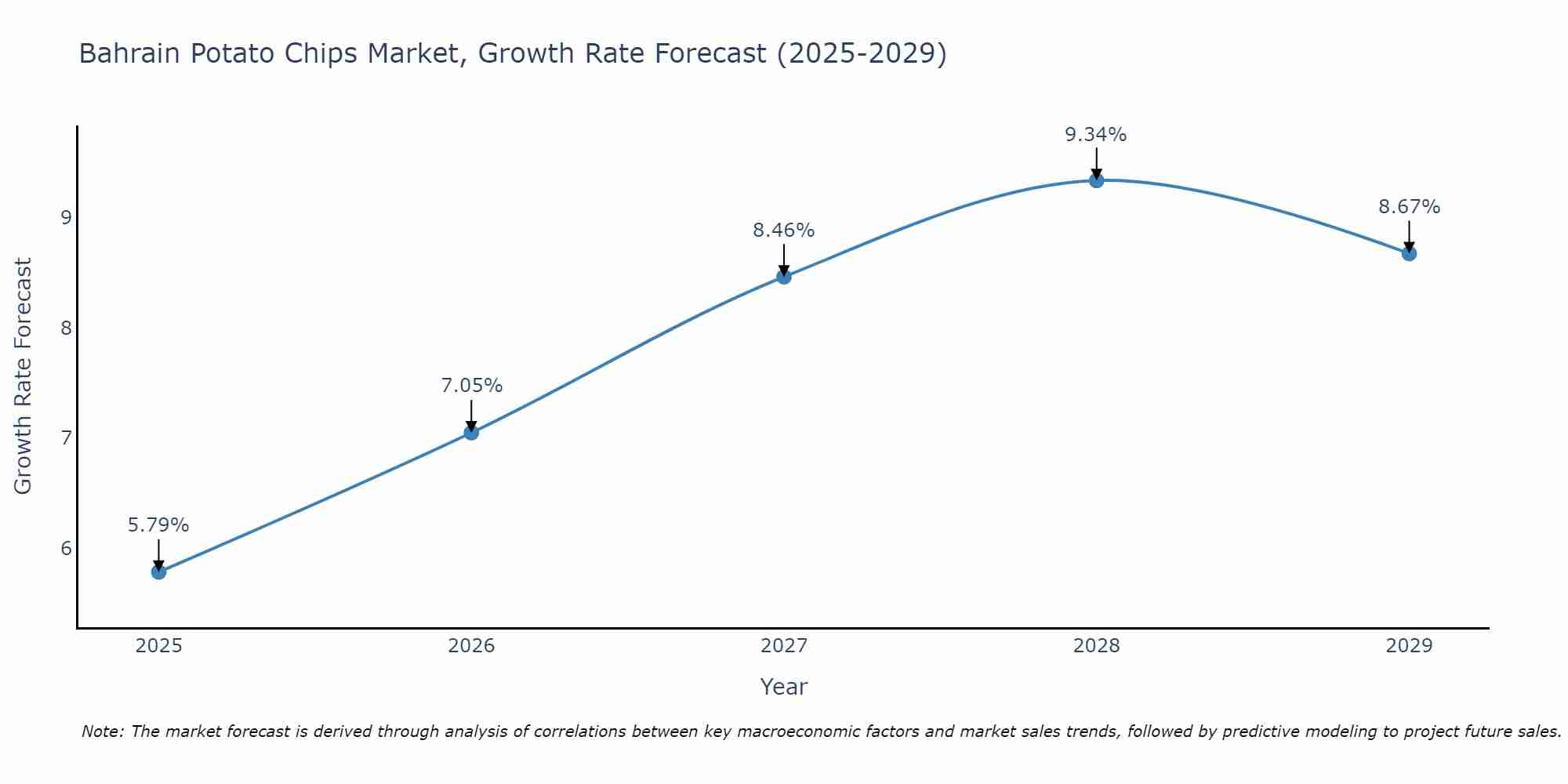 Bahrain Potato Chips Market Size Growth Rate